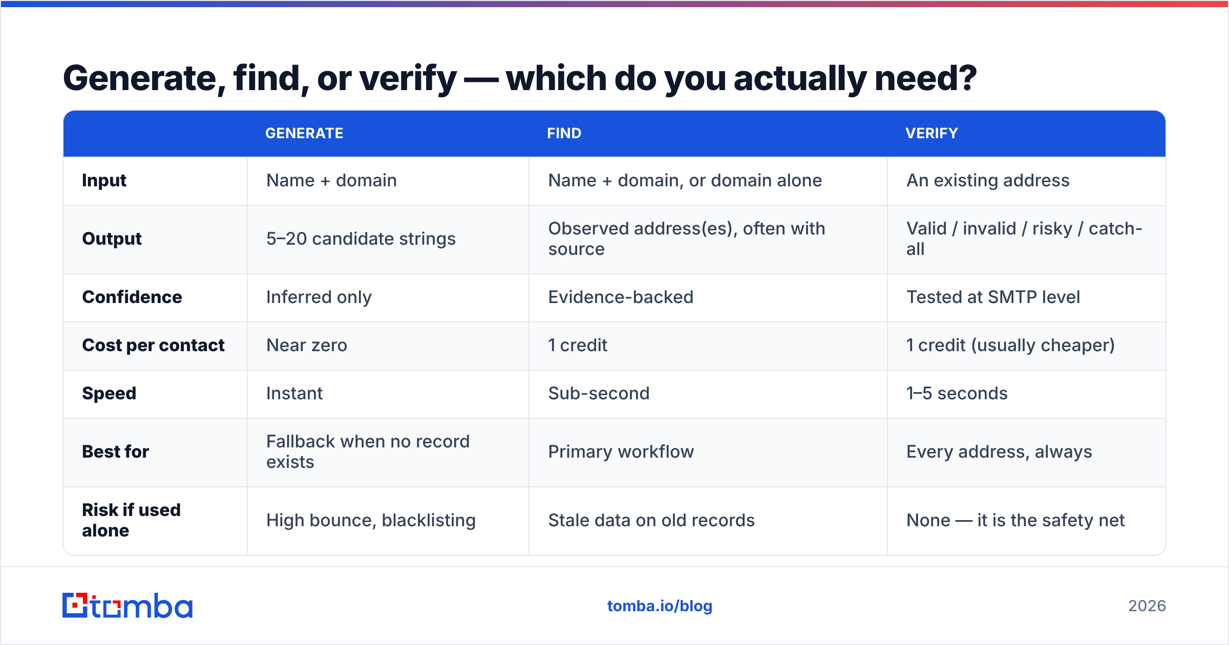 Diagram comparing generate email addresses, find them, and verify them