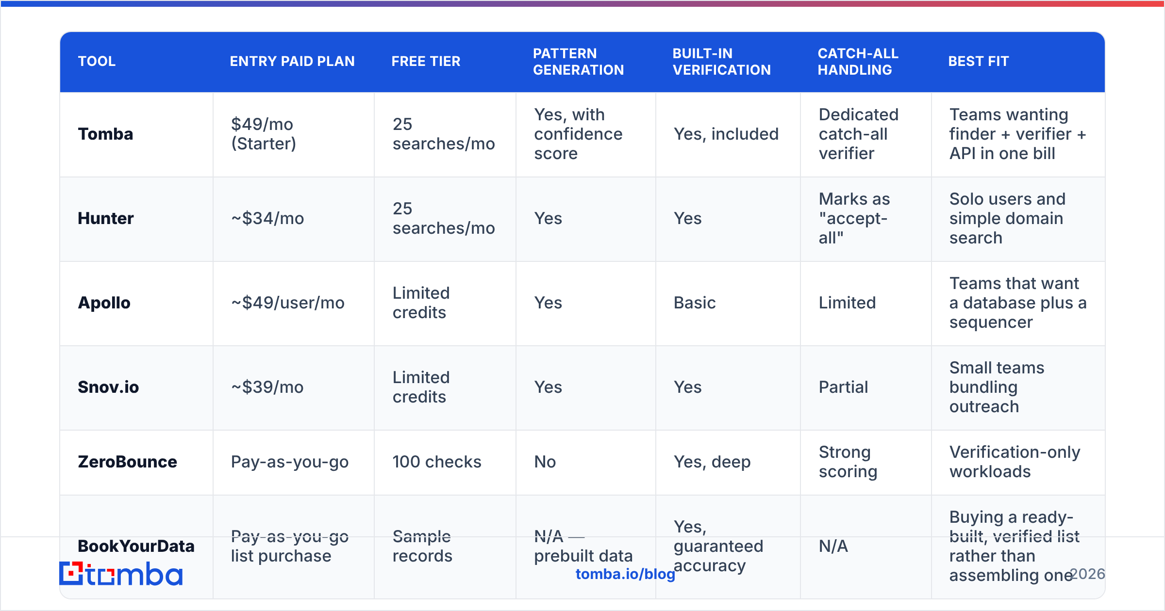 Diagram of the tools that generate email addresses and verify them in 2026