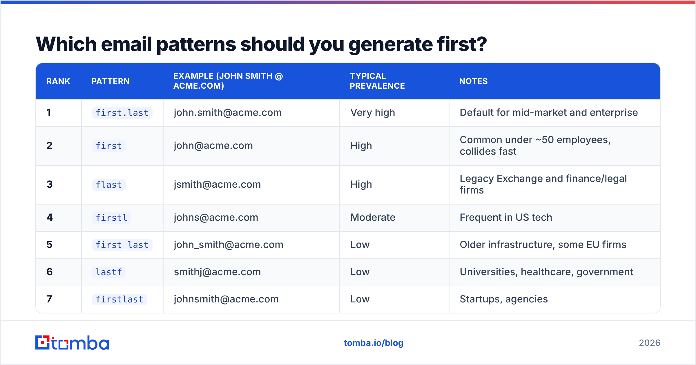Diagram of the patterns to try first when you generate email addresses