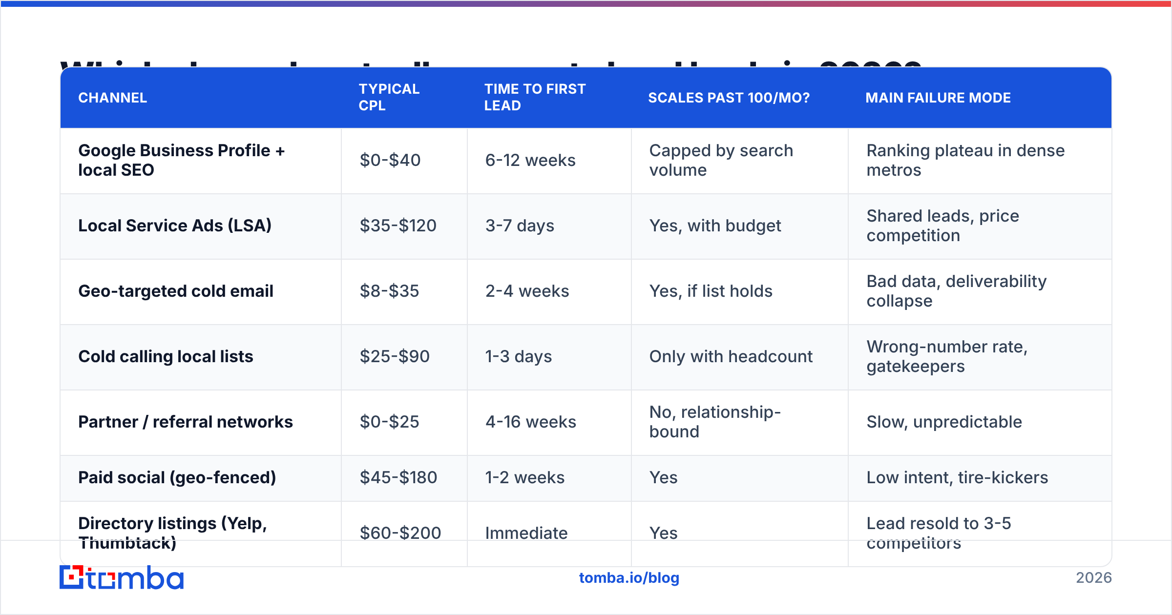 Diagram: Which channels actually generate local leads in 2026