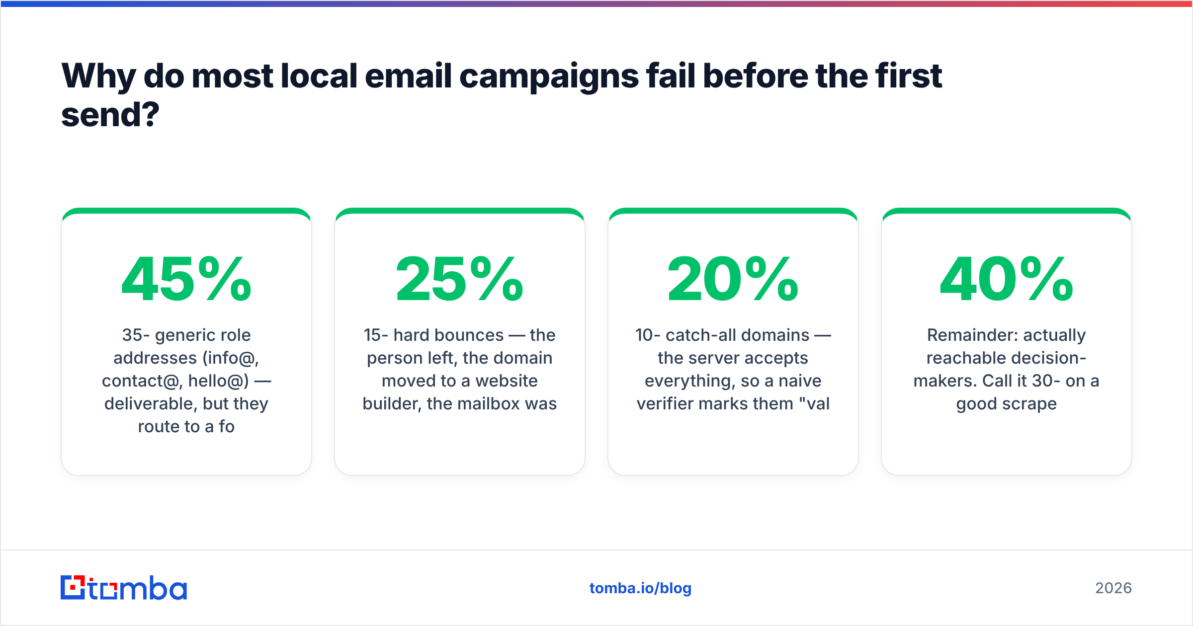Diagram: Why do most local email campaigns fail before the first send