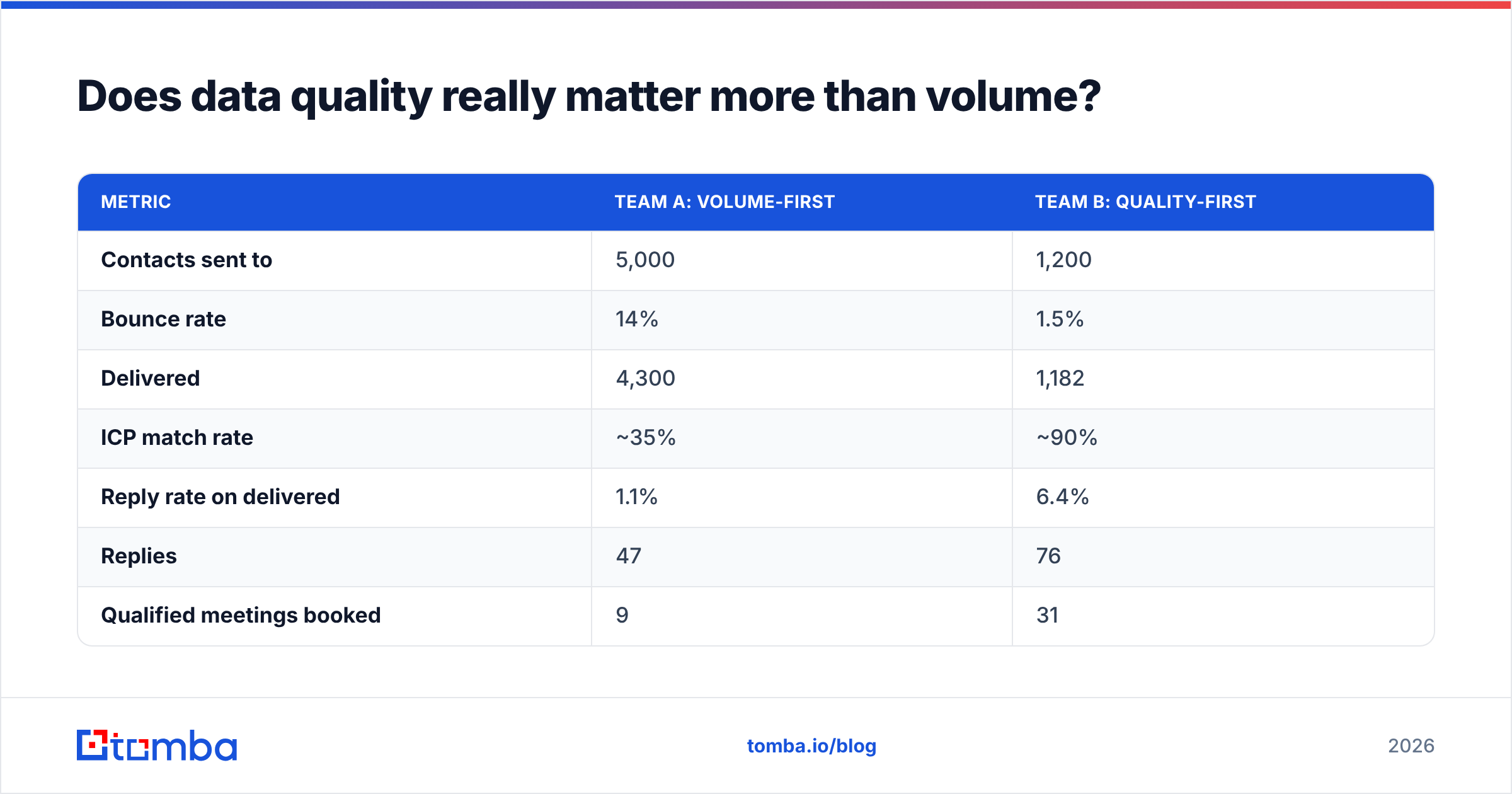 Diagram: Does data quality really matter more than volume