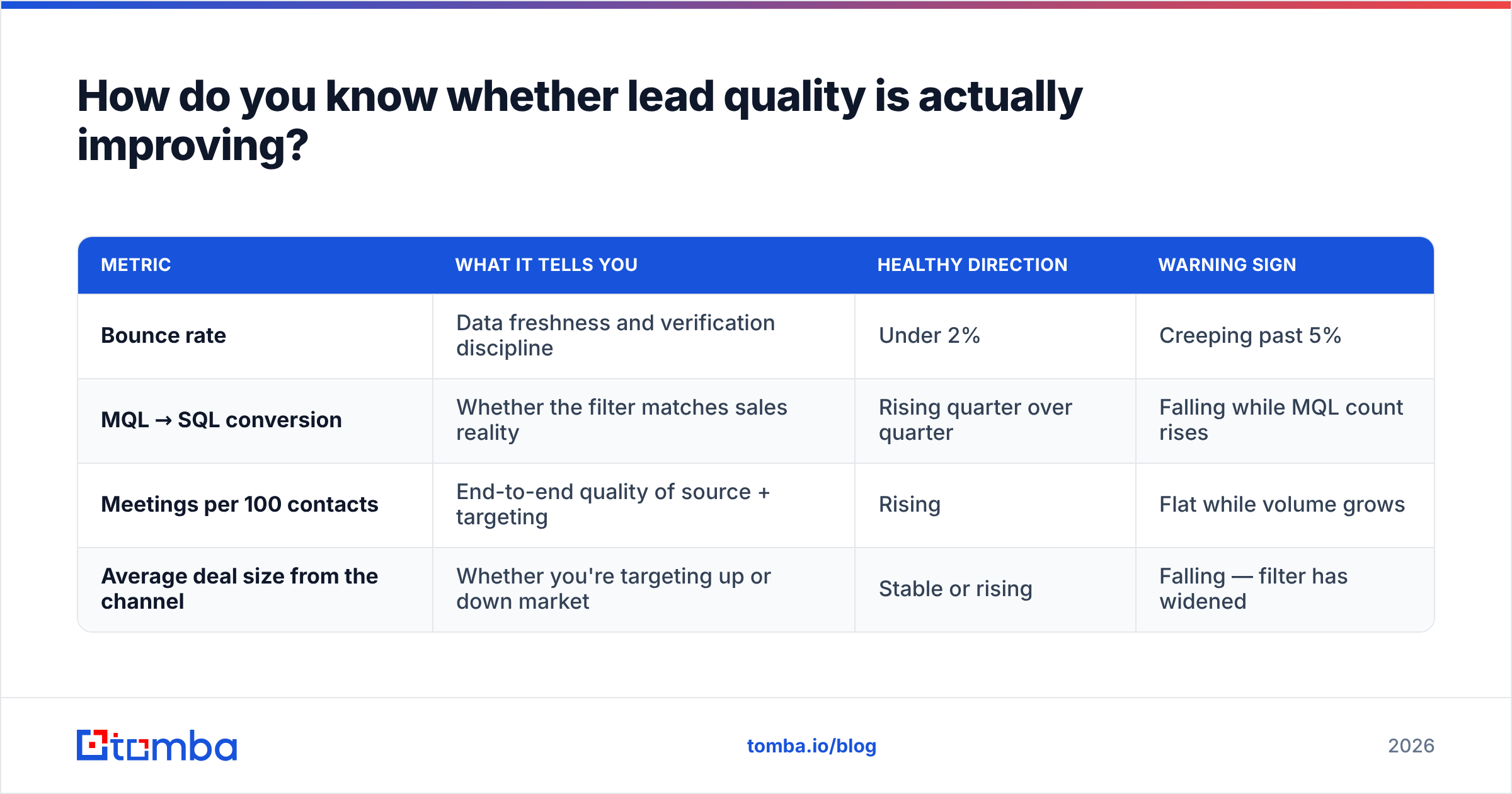 Diagram: How do you know whether lead quality is actually improving