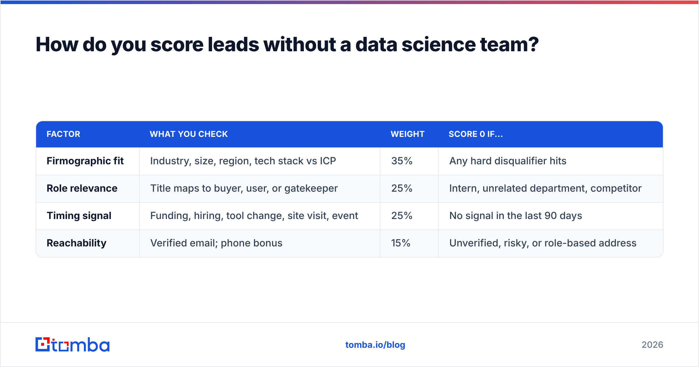 Diagram: How do you score leads without a data science team