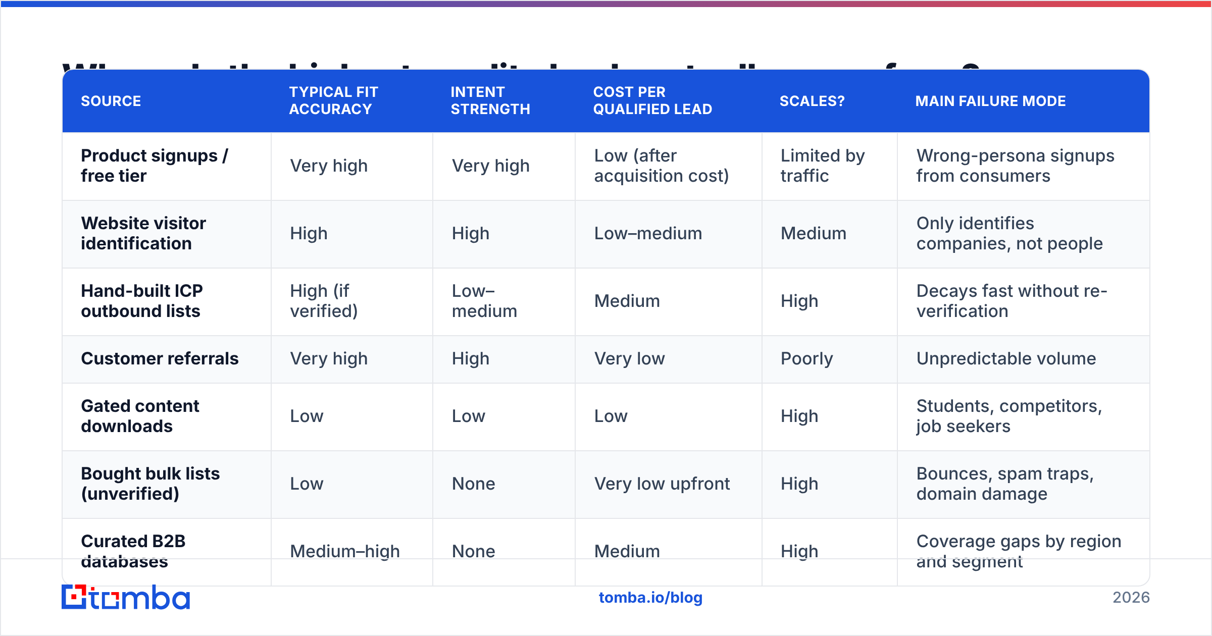 Diagram: Where do the highest-quality leads actually come from