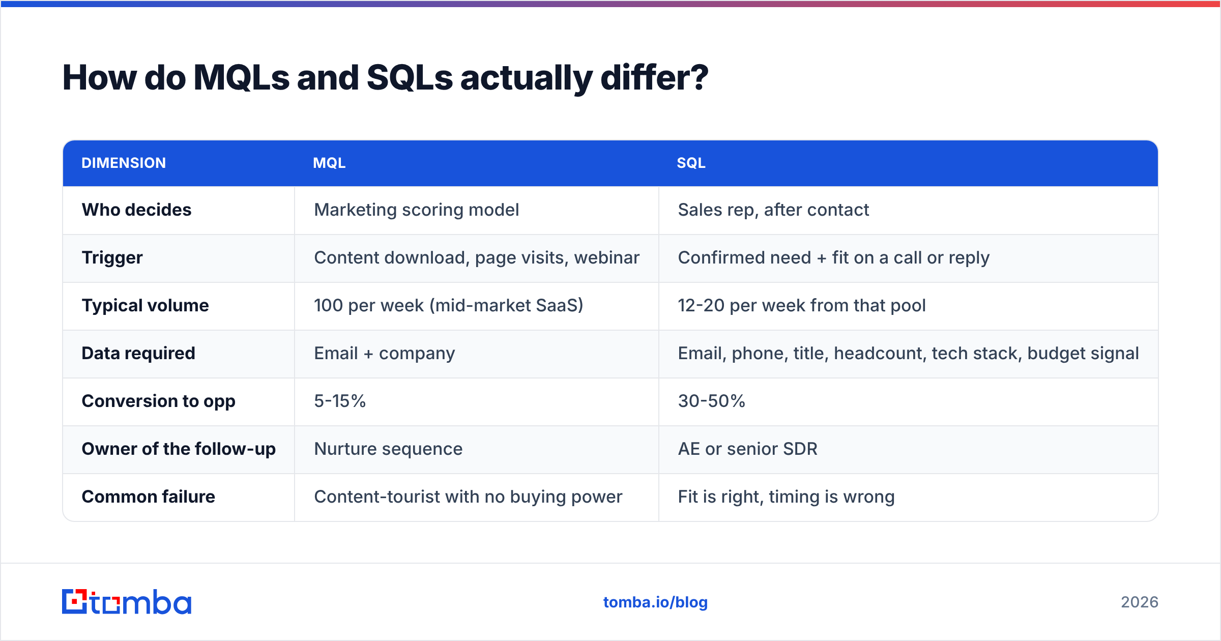 Diagram: How do MQLs and SQLs actually differ