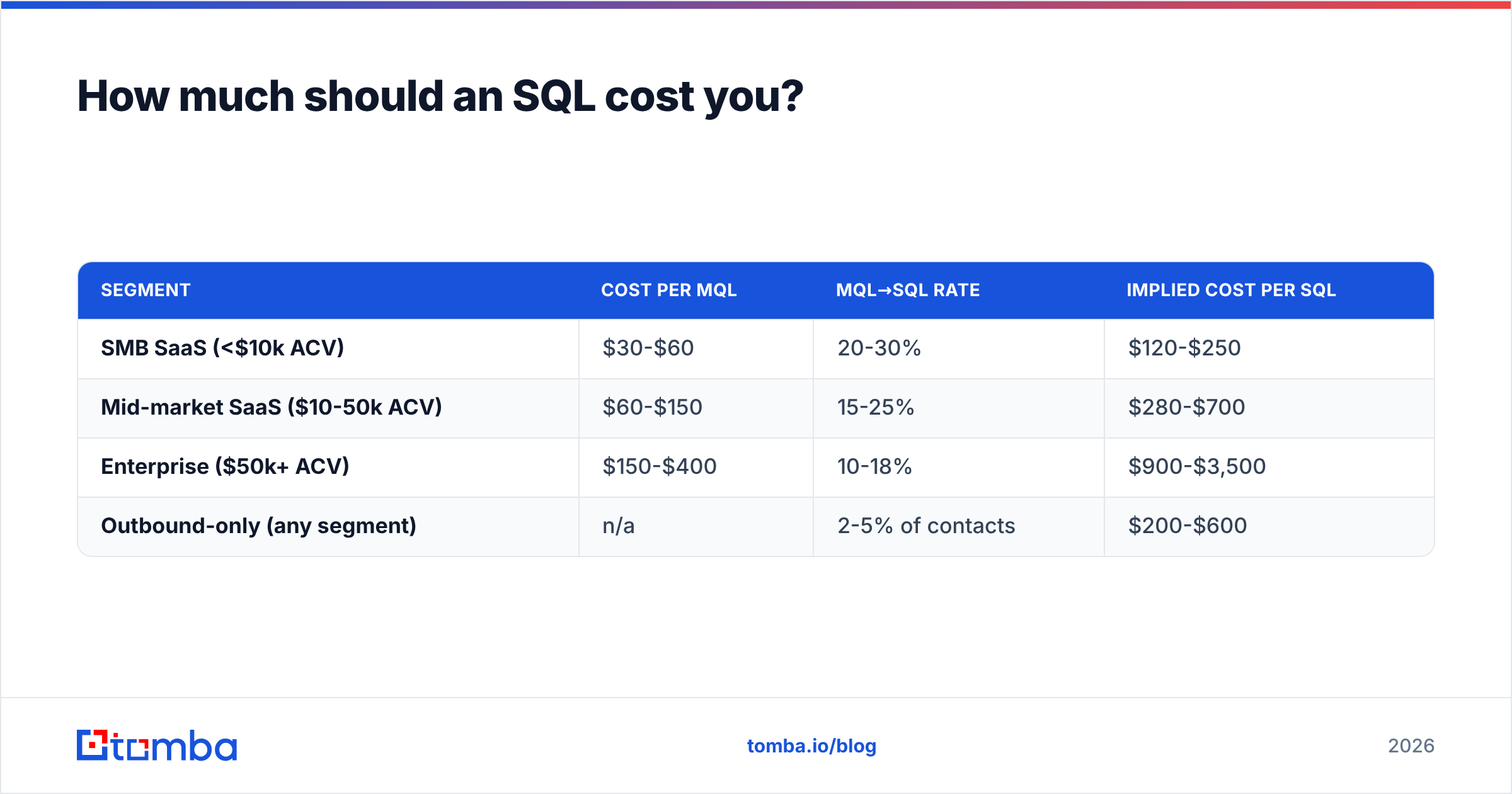 Diagram: How much should an SQL cost you