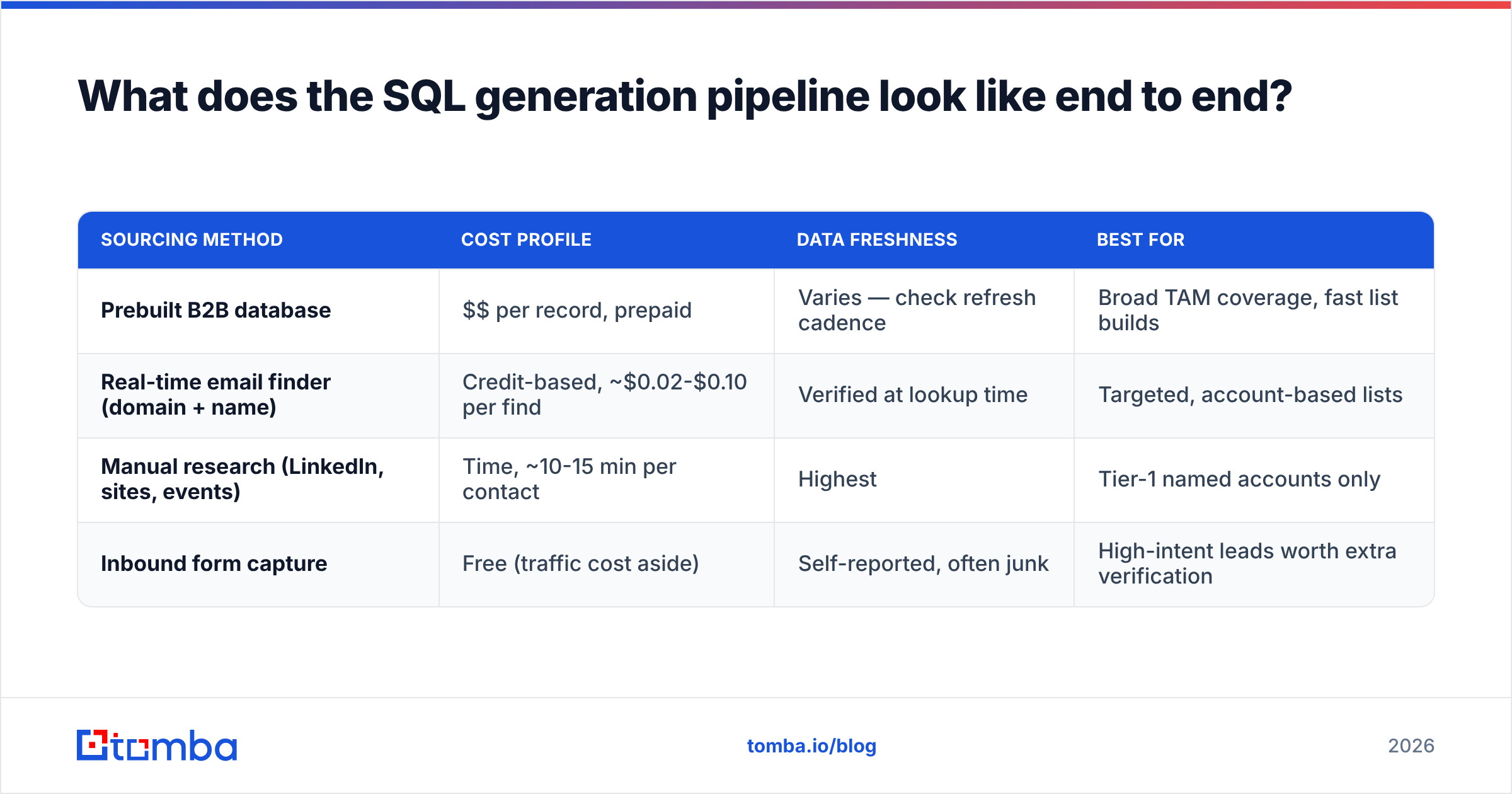 Diagram: What does the SQL generation pipeline look like end to end