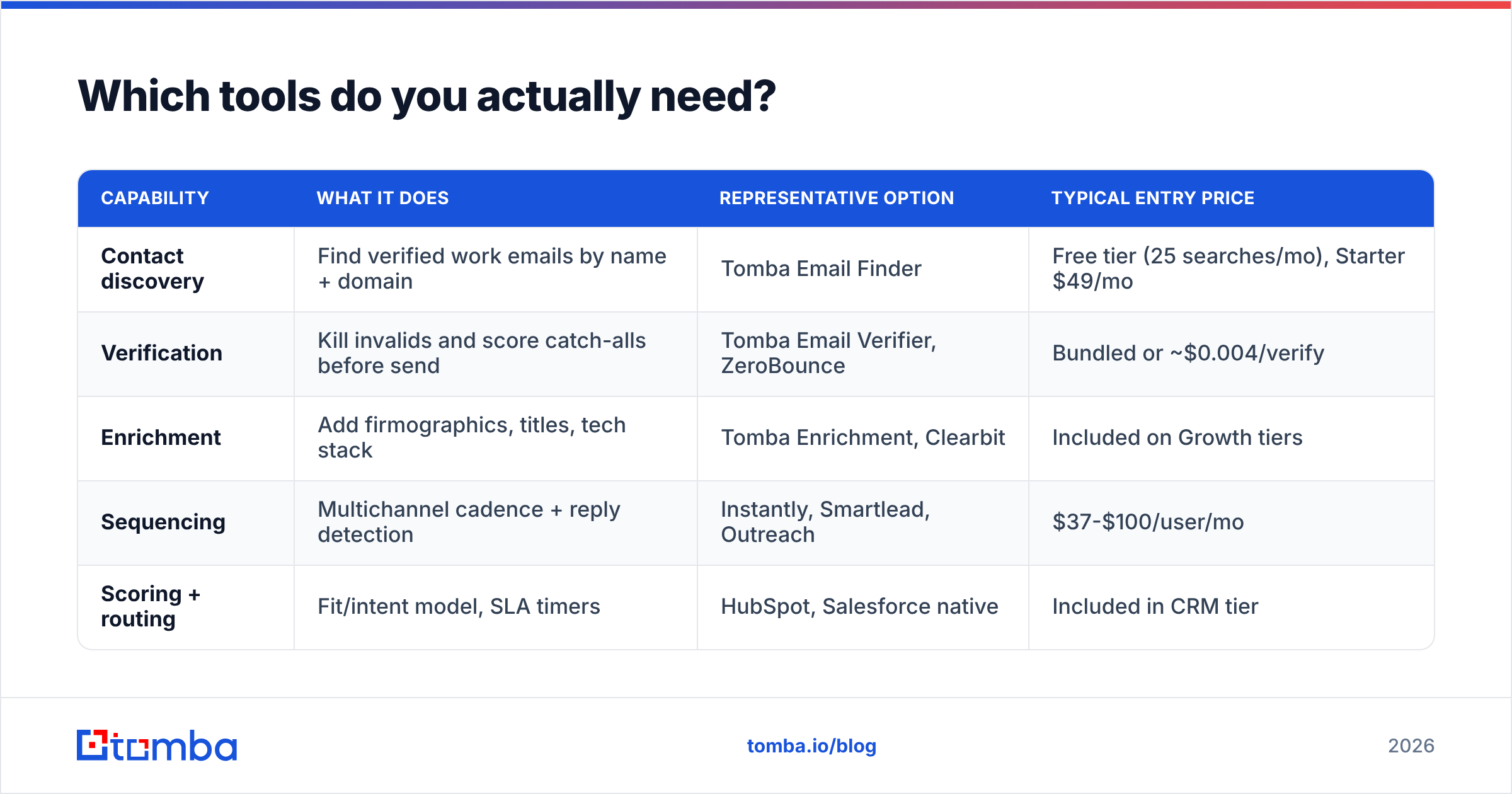 Diagram: Which tools do you actually need