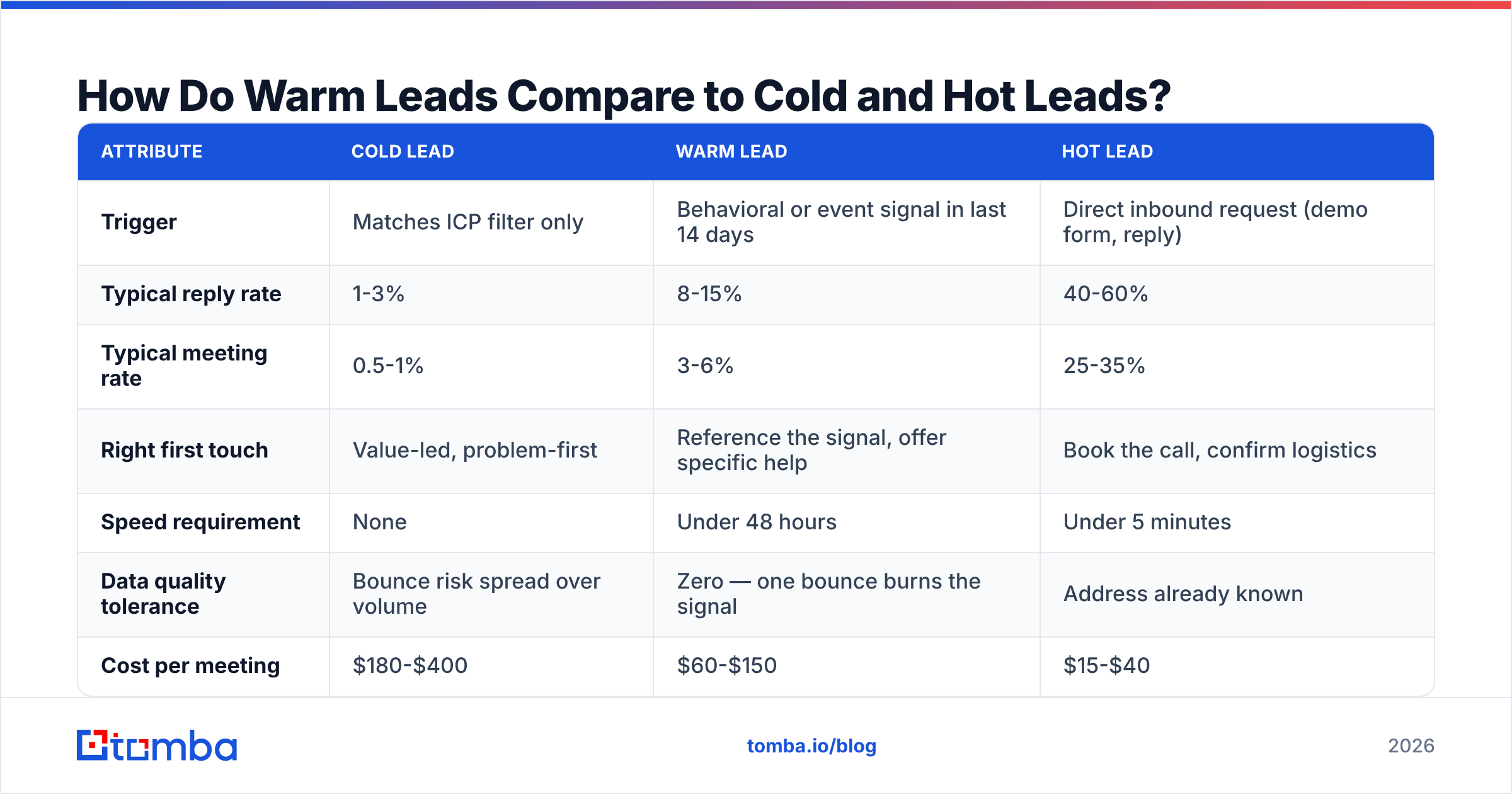Diagram: How Do Warm Leads Compare to Cold and Hot Leads