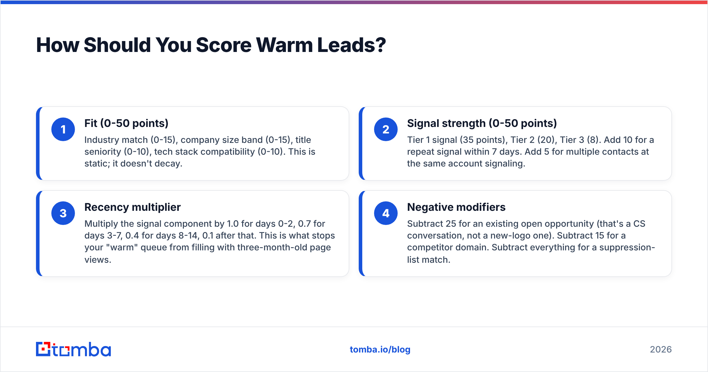 Diagram: How Should You Score Warm Leads