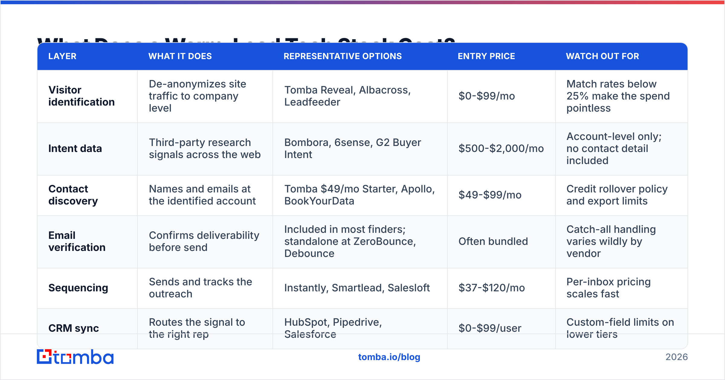 Diagram: What Does a Warm-Lead Tech Stack Cost