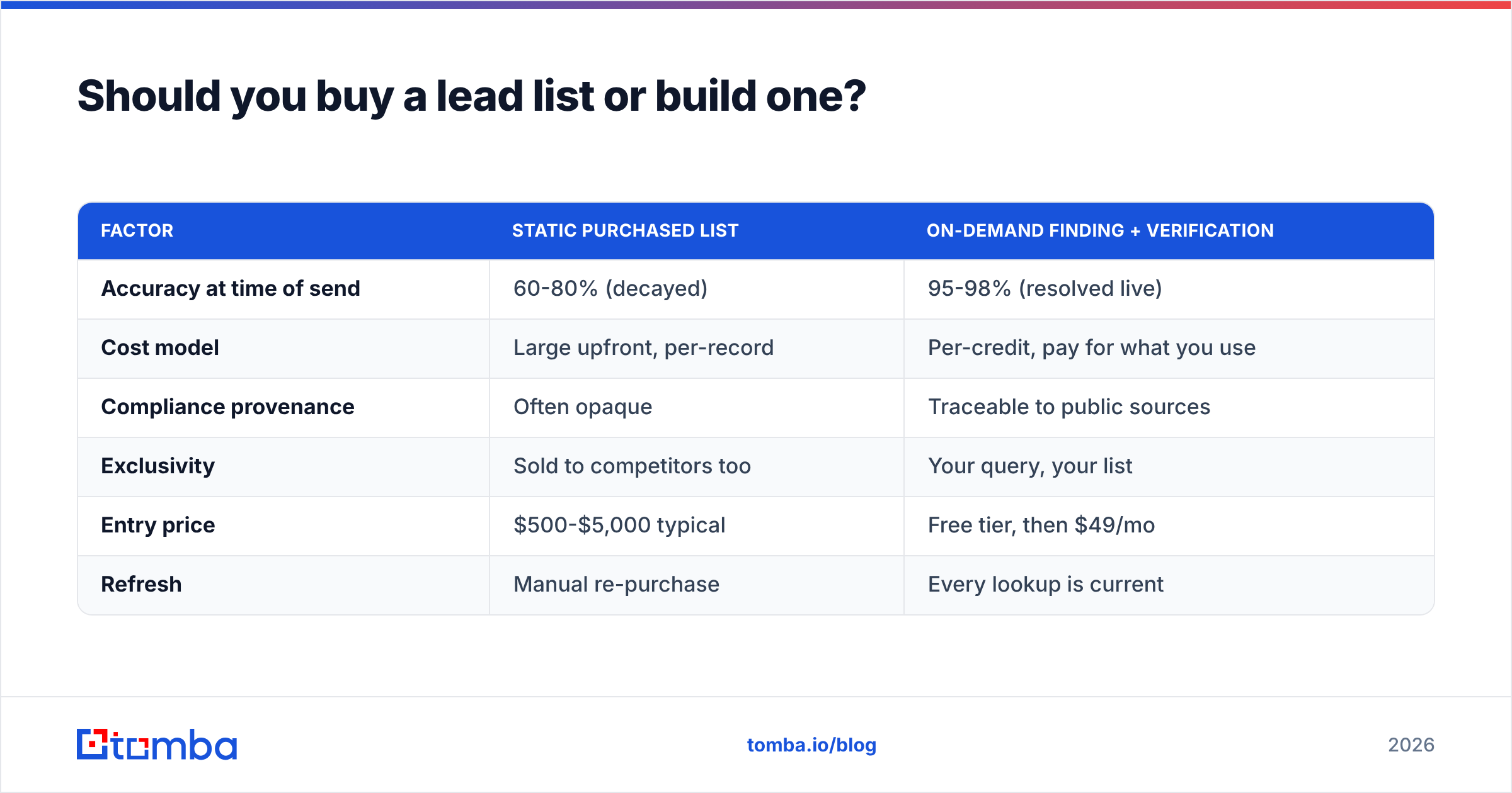 Diagram: Should you buy a lead list or build one