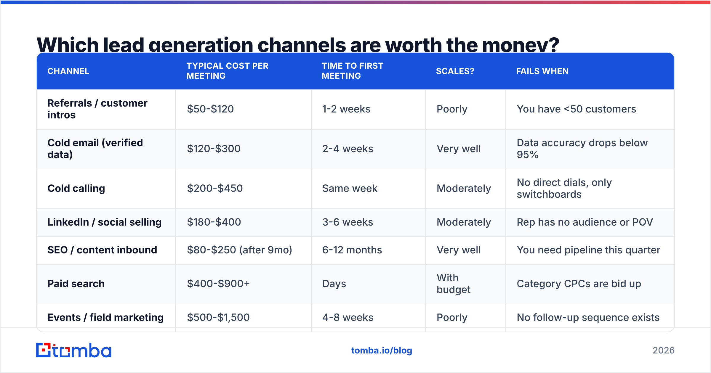 Diagram: Which lead generation channels are worth the money
