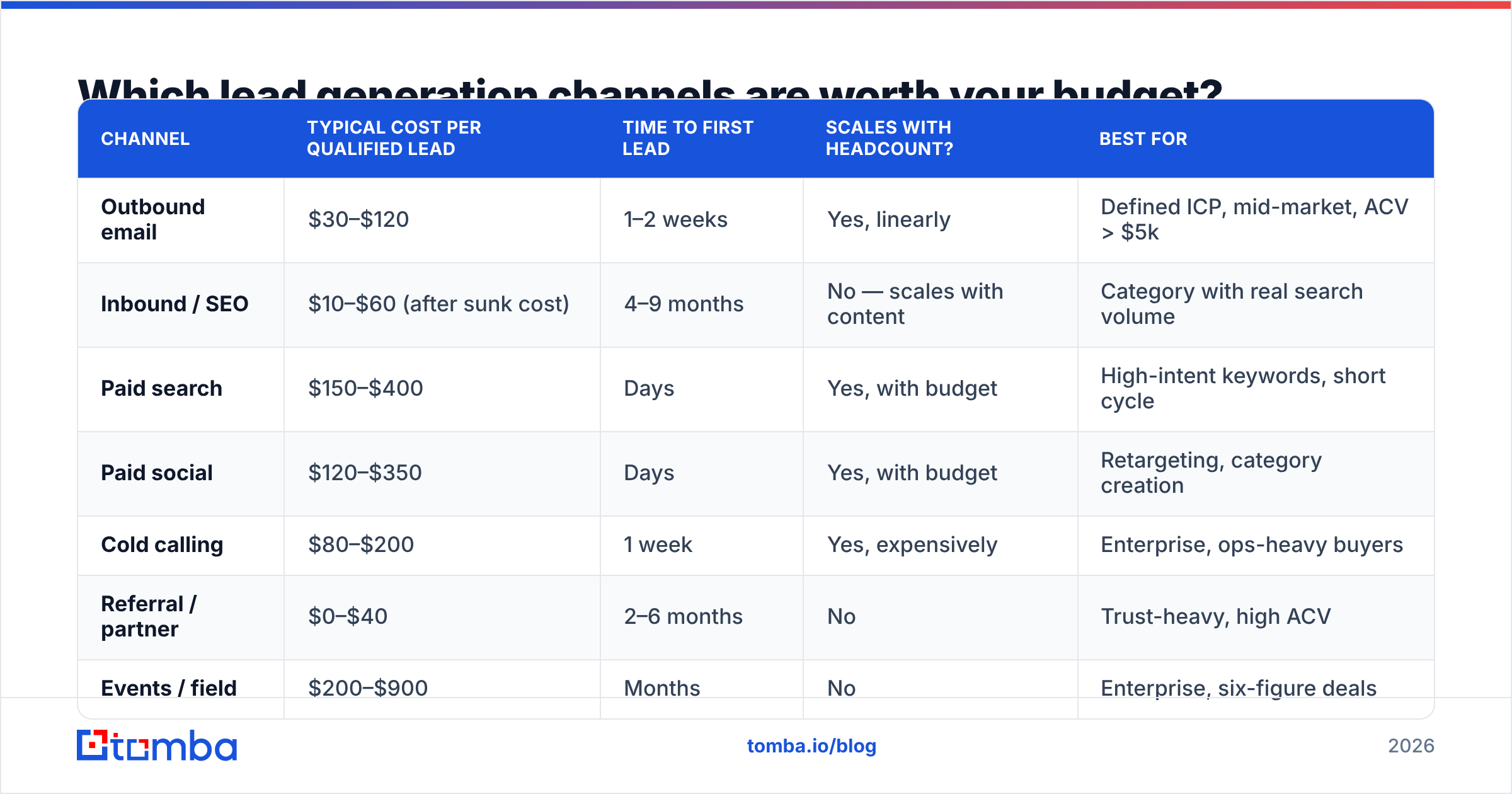 Diagram: Which lead generation channels are worth your budget