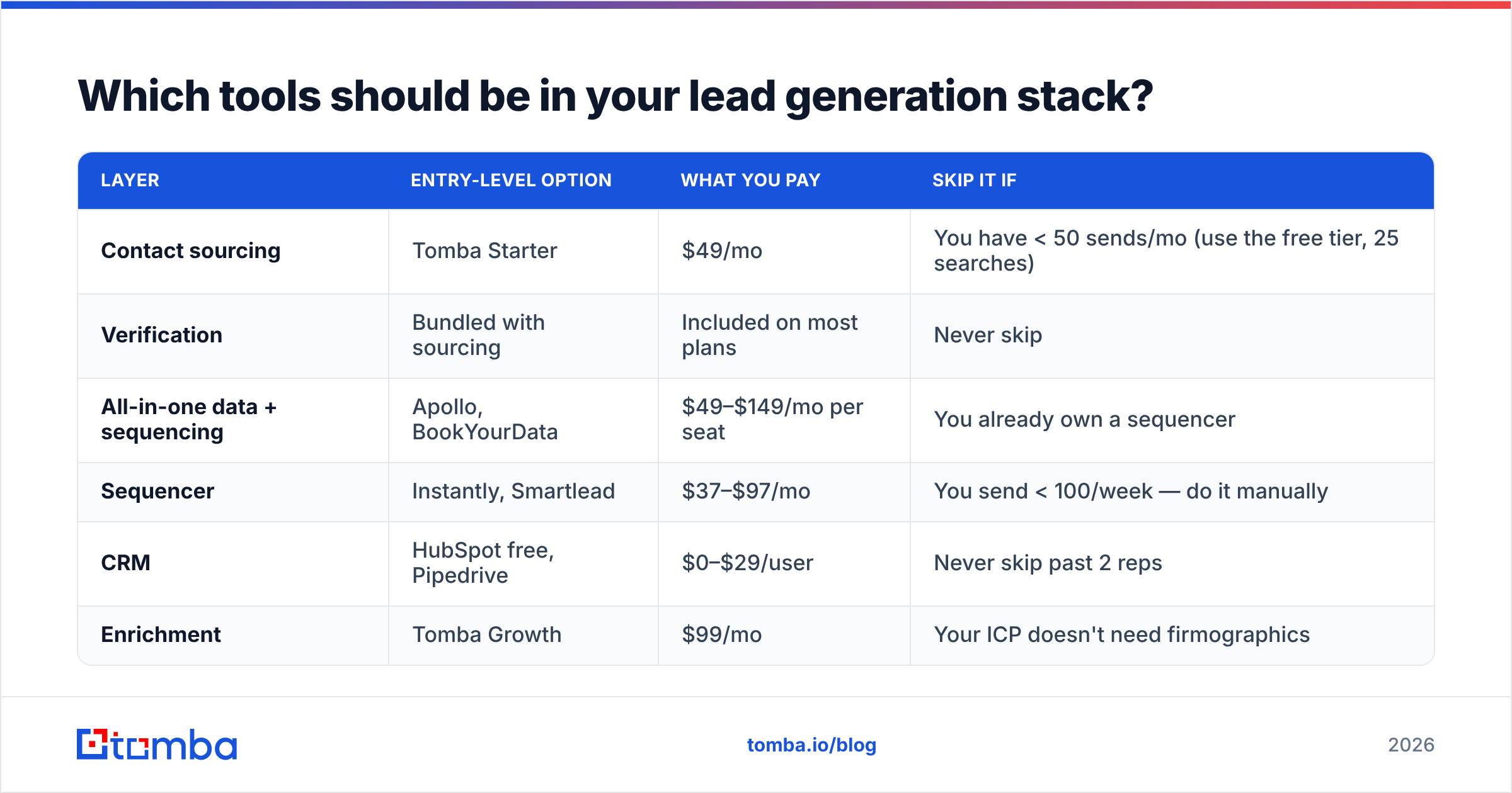 Diagram: Which tools should be in your lead generation stack