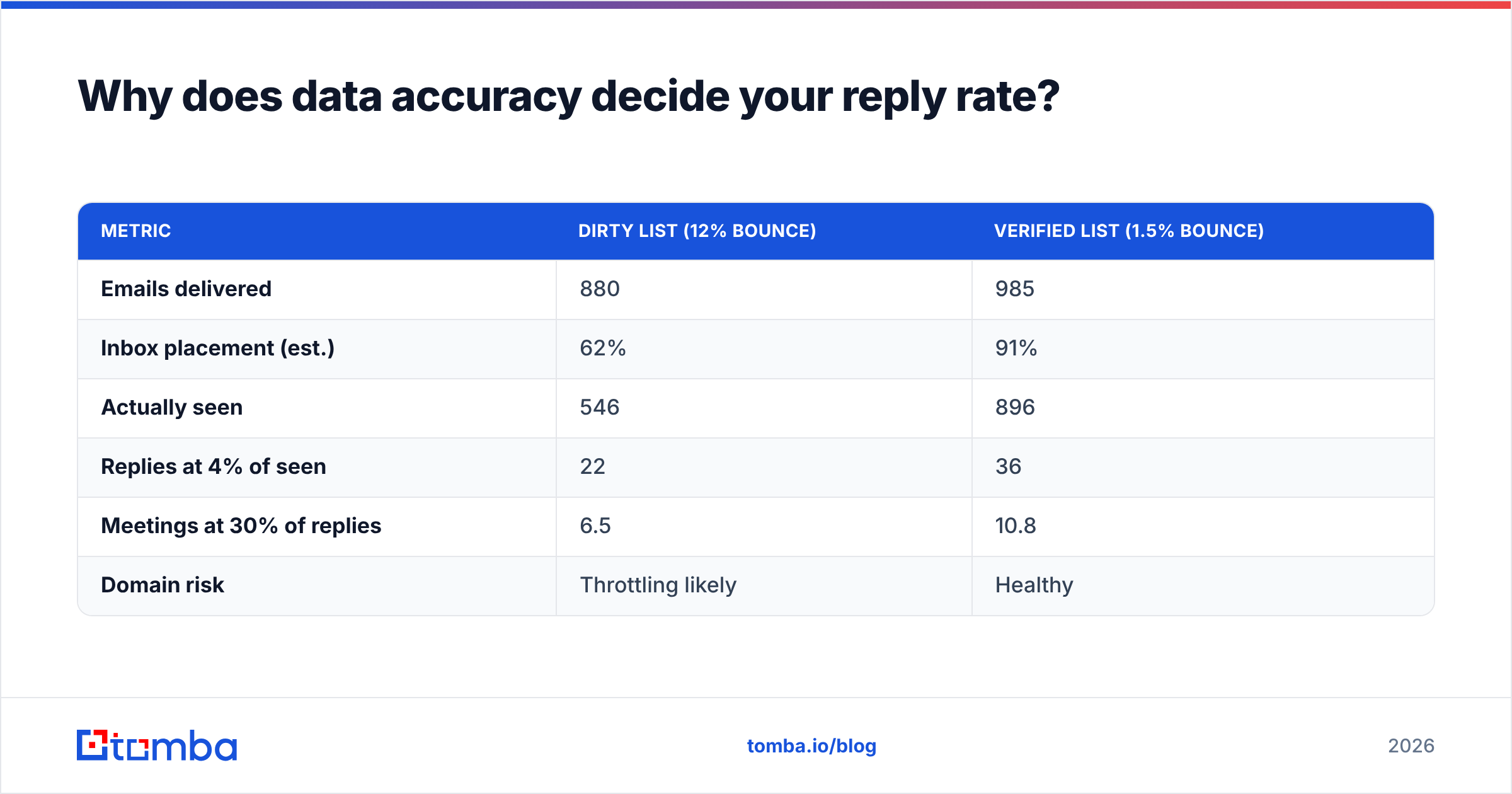 Diagram: Why does data accuracy decide your reply rate