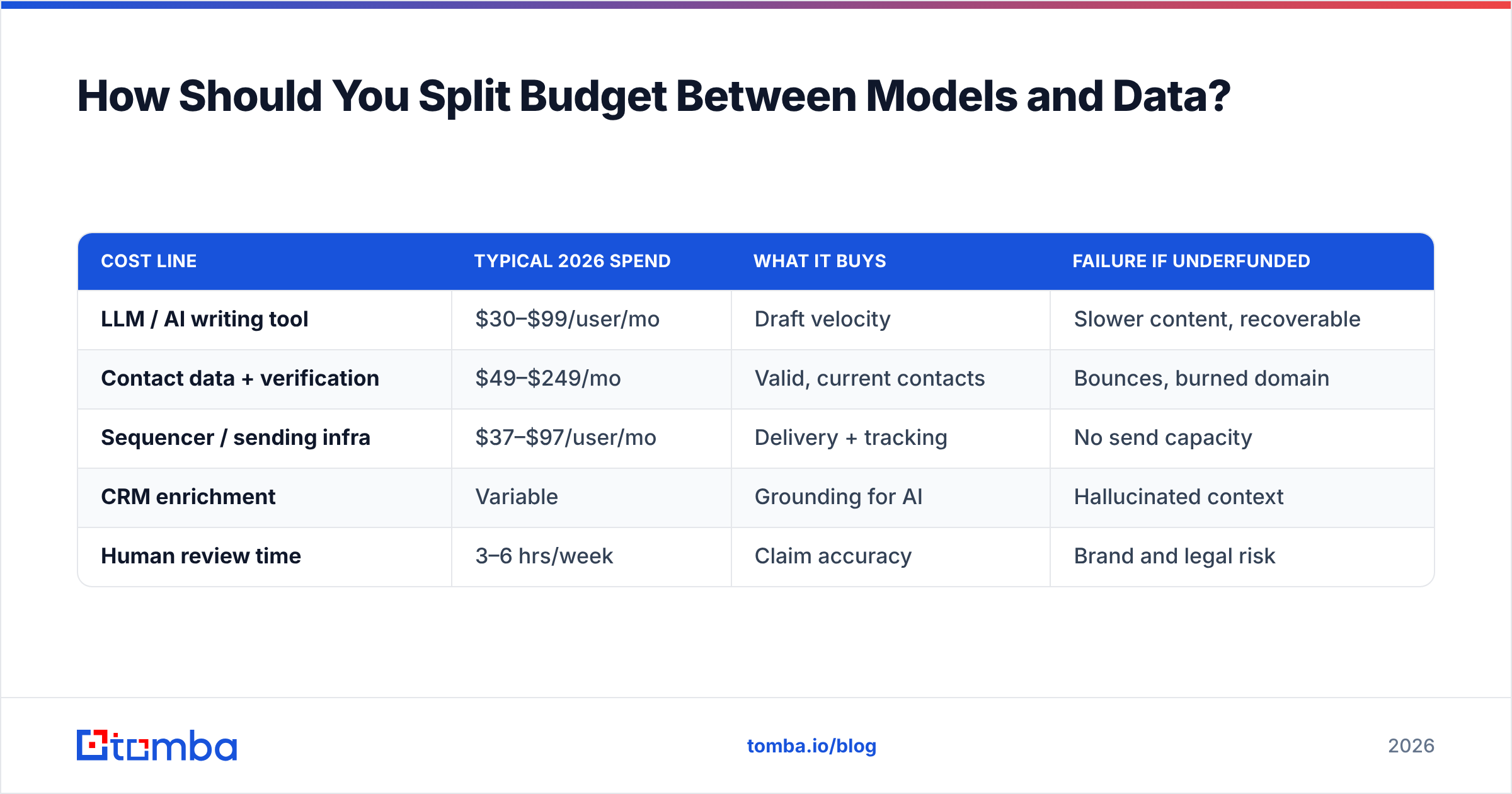 Diagram: How Should You Split Budget Between Models and Data