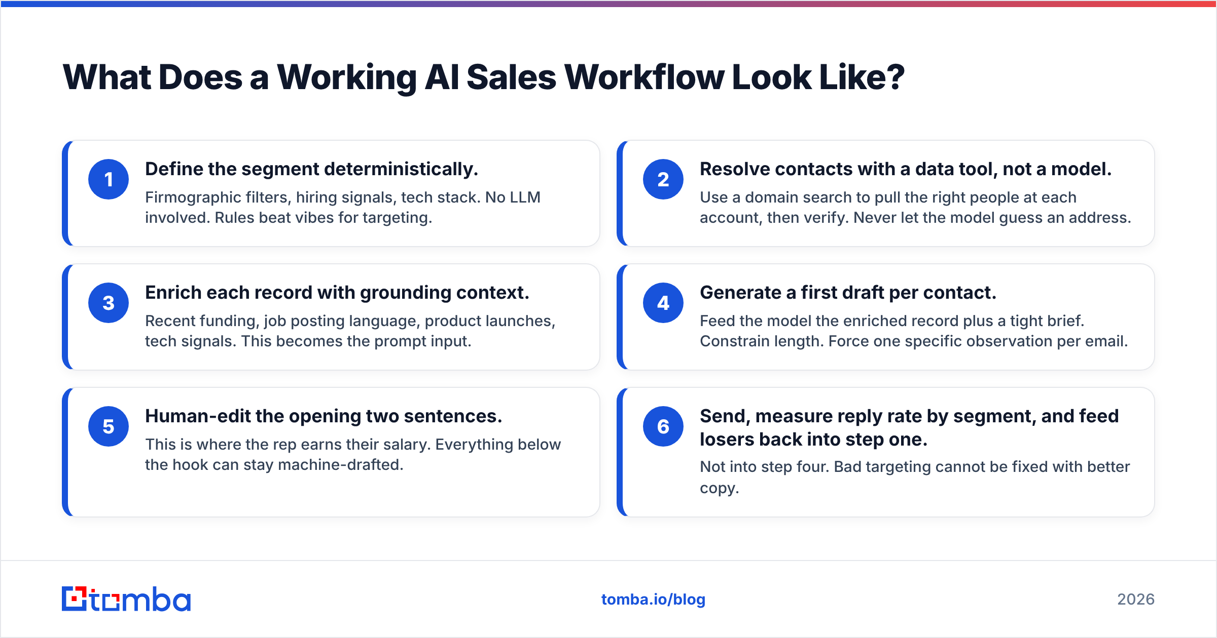 Diagram: What Does a Working AI Sales Workflow Look Like