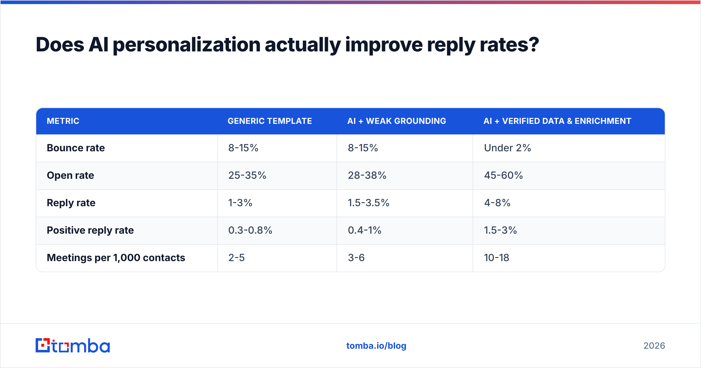 Diagram: Does AI personalization actually improve reply rates