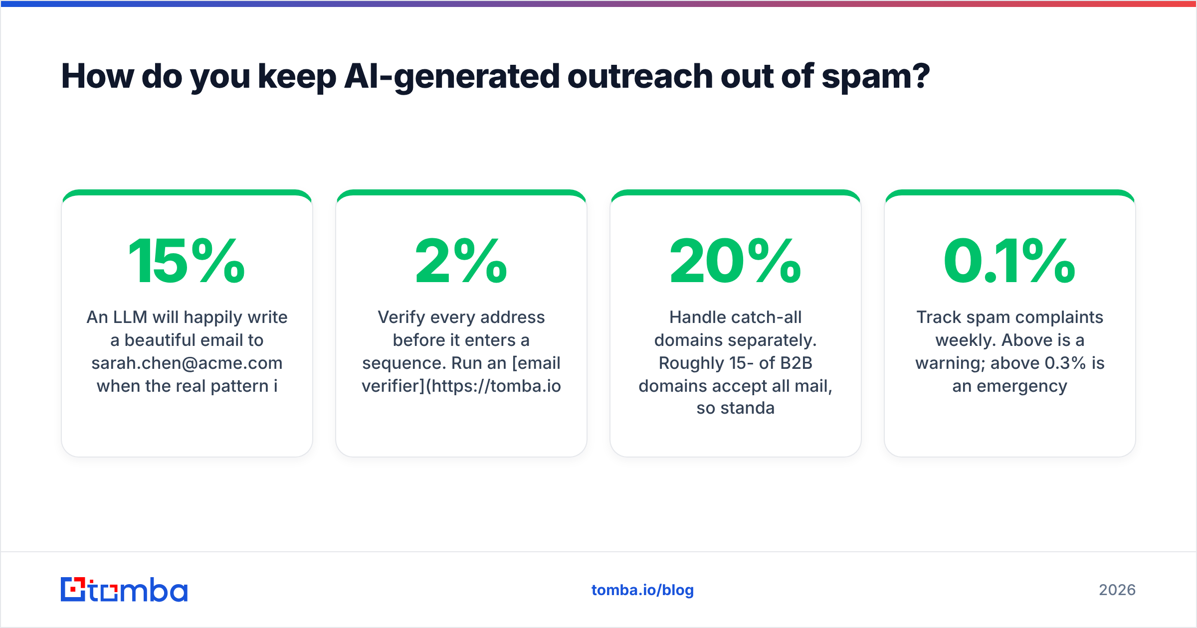 Diagram: How do you keep AI-generated outreach out of spam