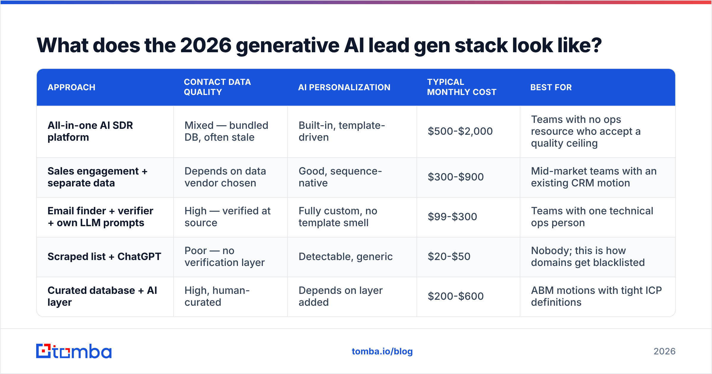 Diagram: What does the 2026 generative AI lead gen stack look like