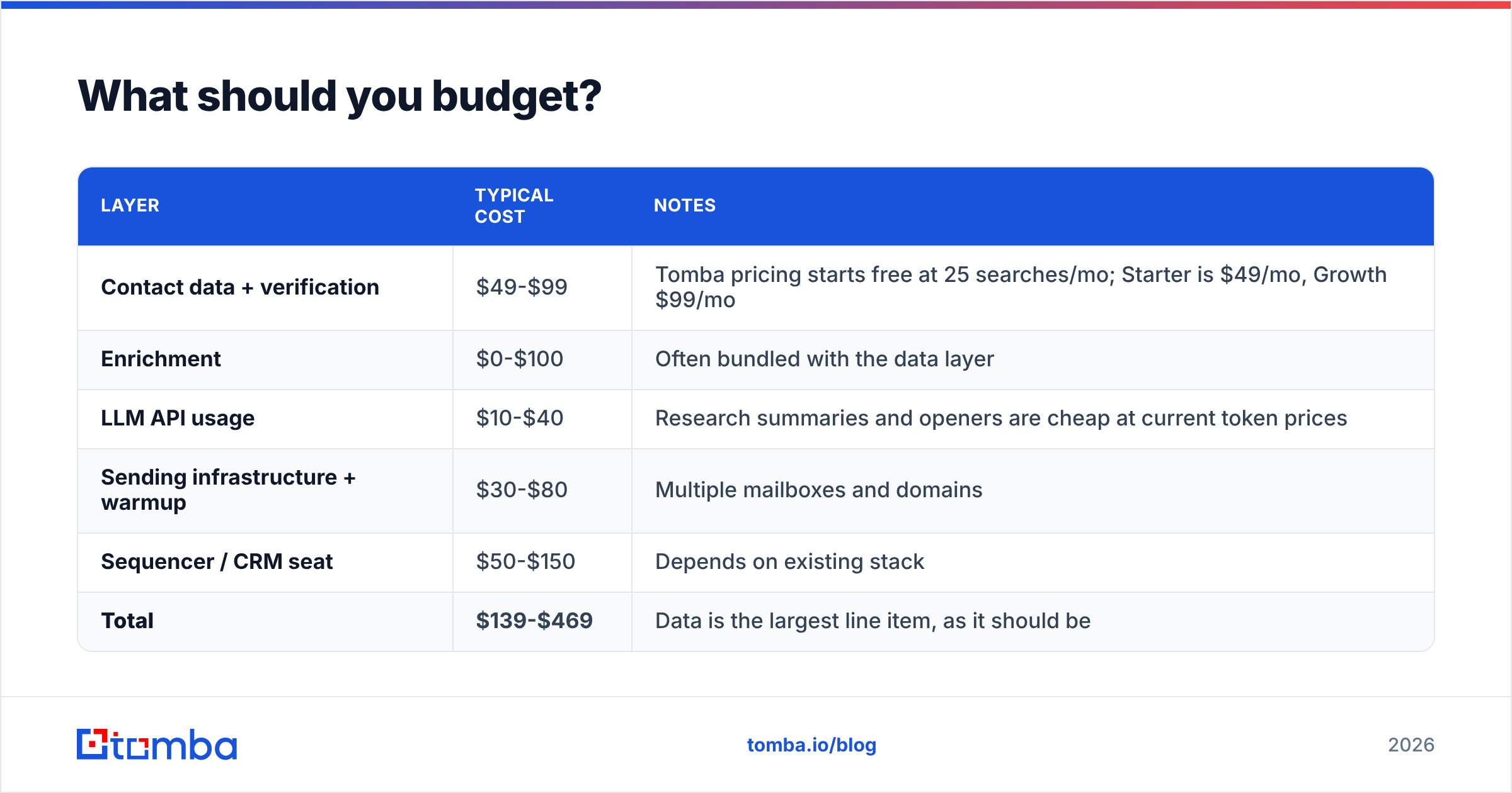 Diagram: What should you budget