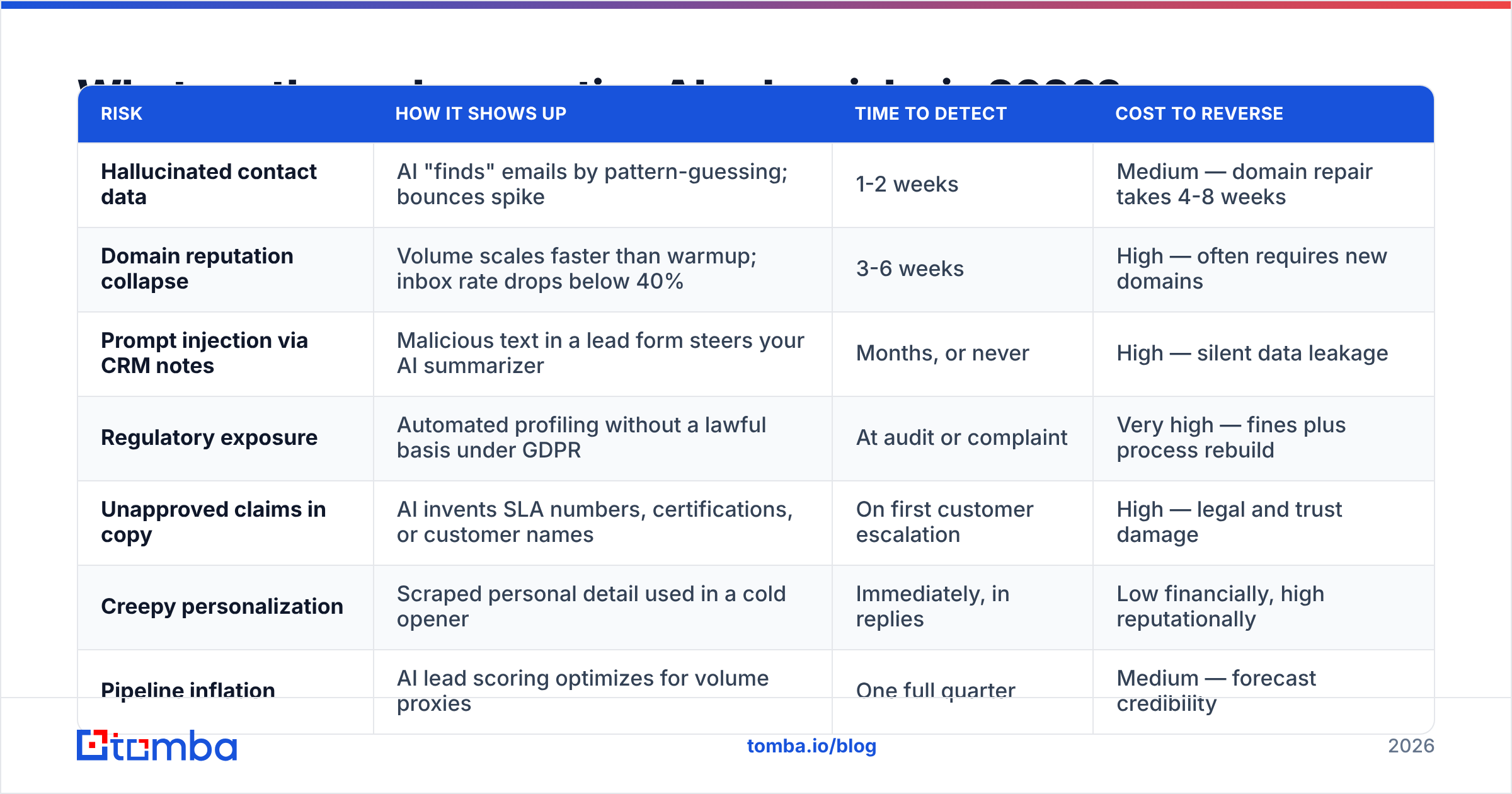 Diagram: What are the real generative AI sales risks in 2026