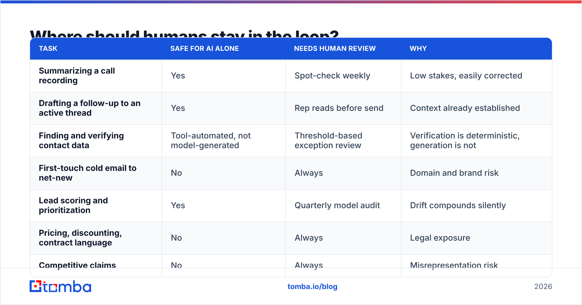 Diagram: Where should humans stay in the loop