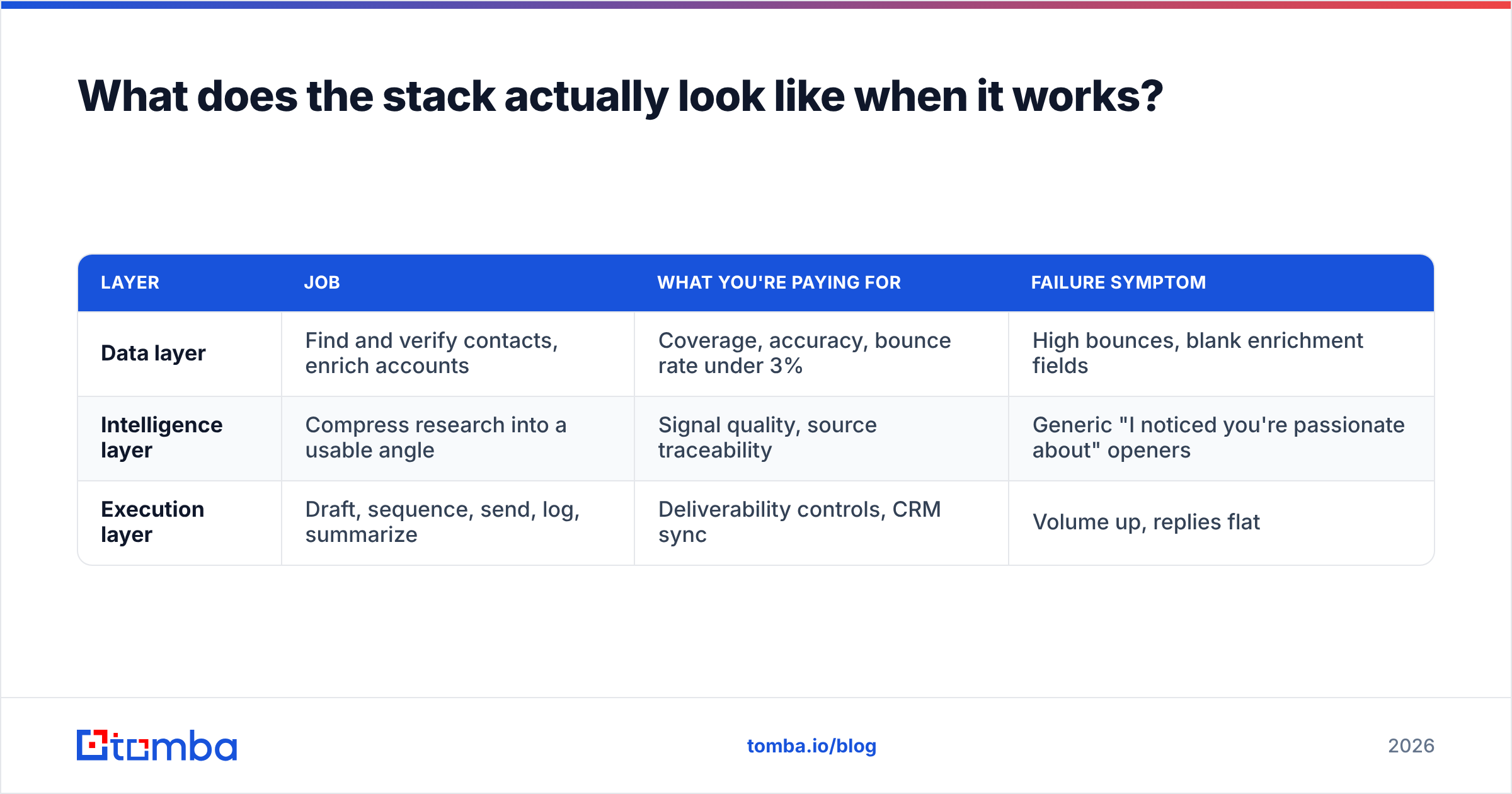 Diagram: What does the stack actually look like when it works