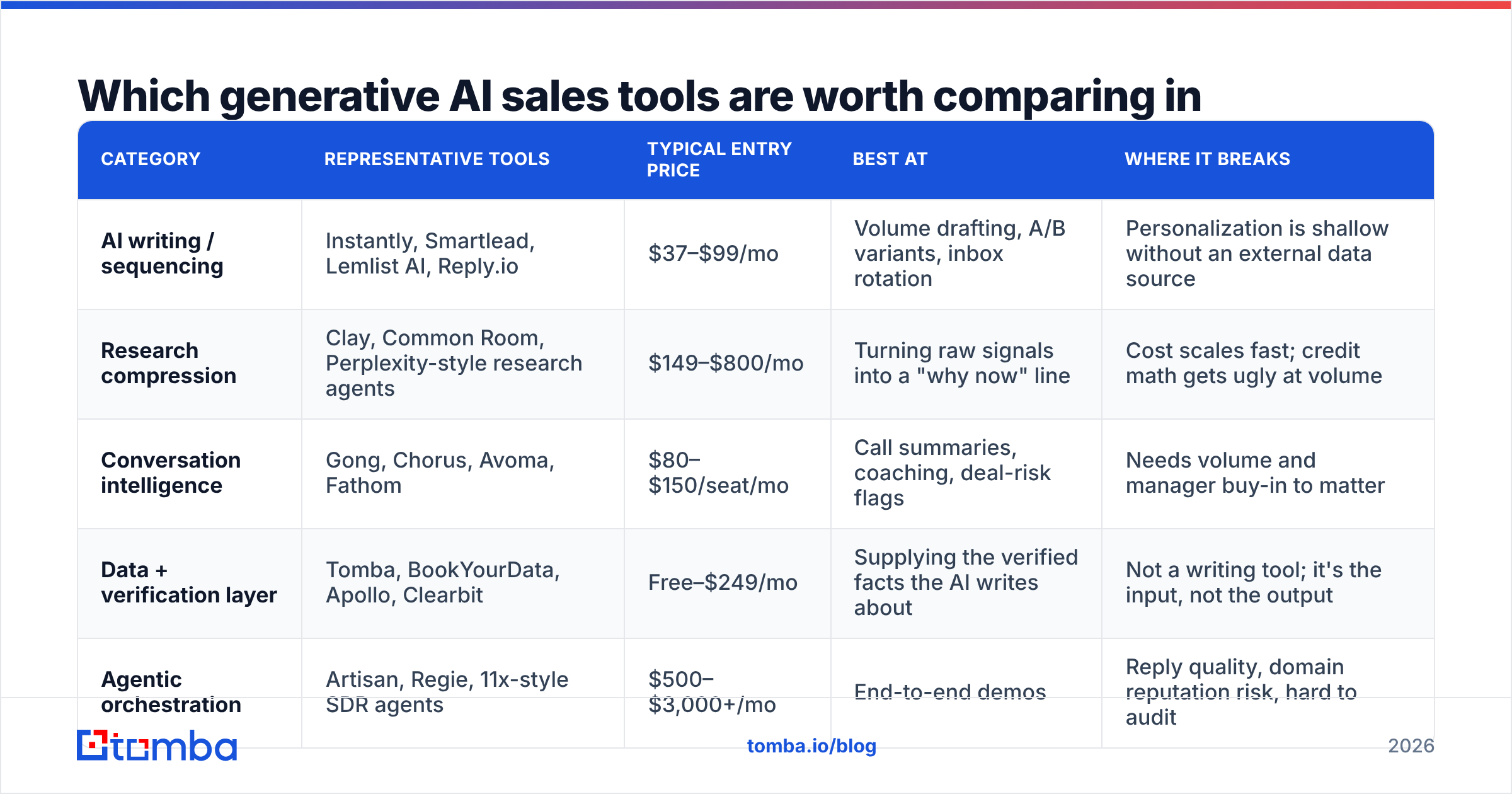 Diagram: Which generative AI sales tools are worth comparing in 2026
