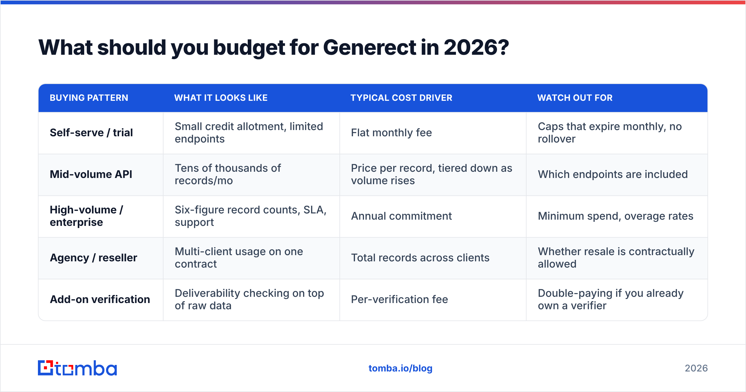 Diagram: What should you budget for Generect in 2026