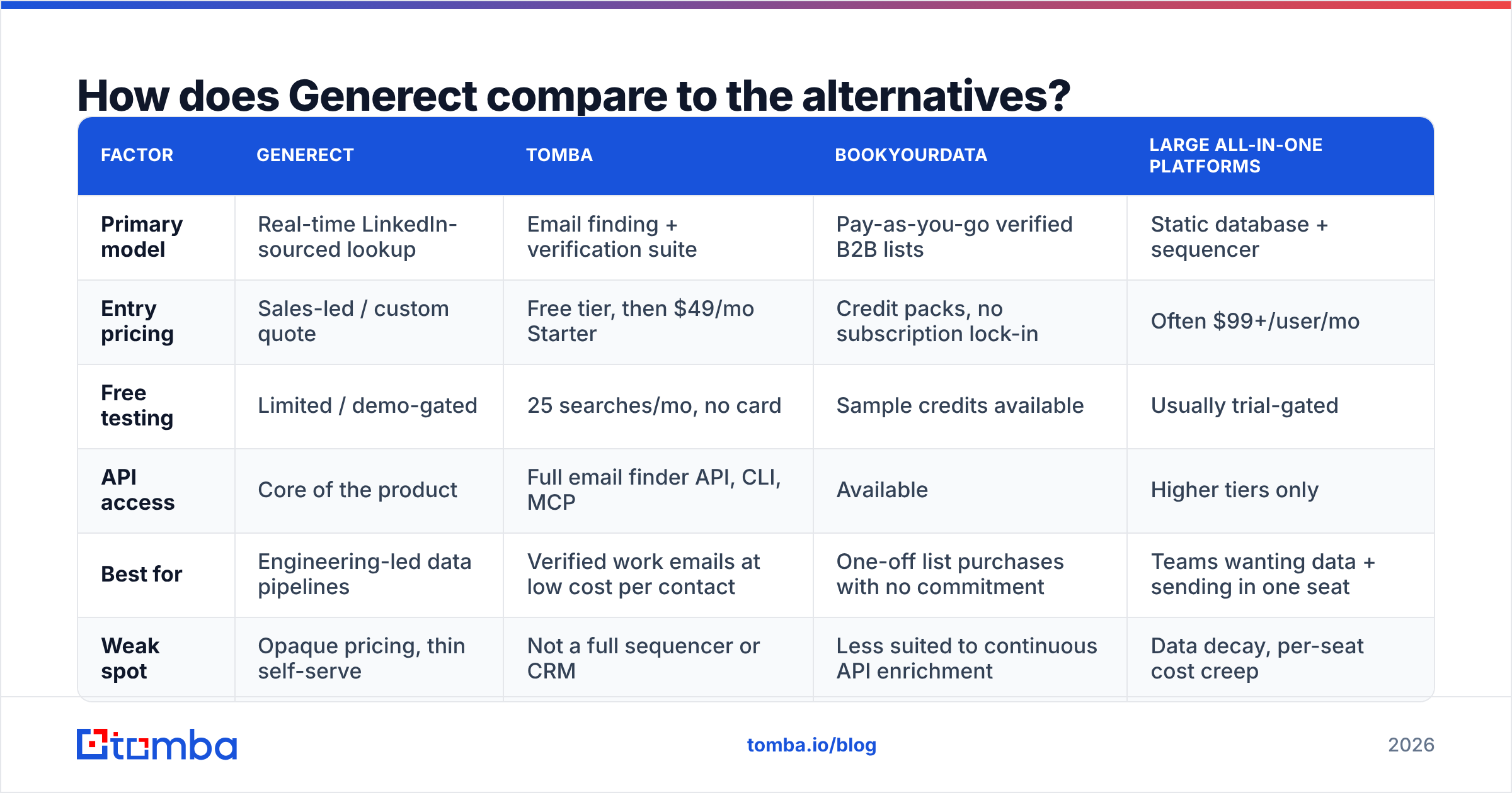 Diagram: How does Generect compare to the alternatives