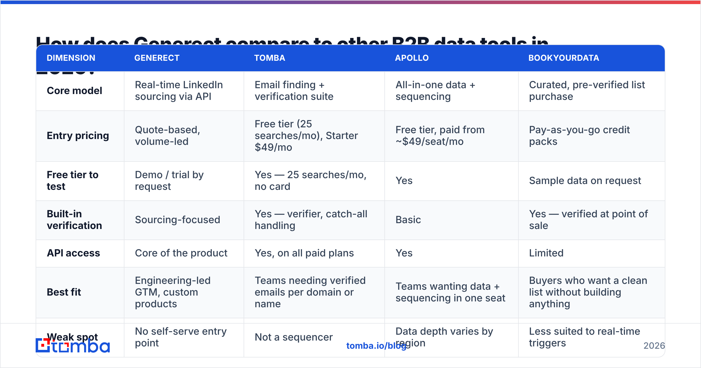 Diagram: How does Generect compare to other B2B data tools in 2026