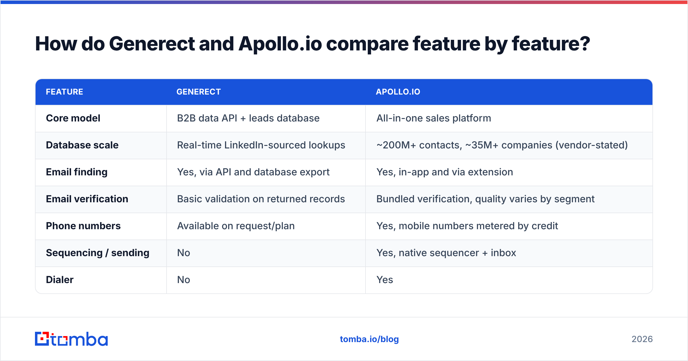 Generect vs Apollo.io feature comparison at a glance.