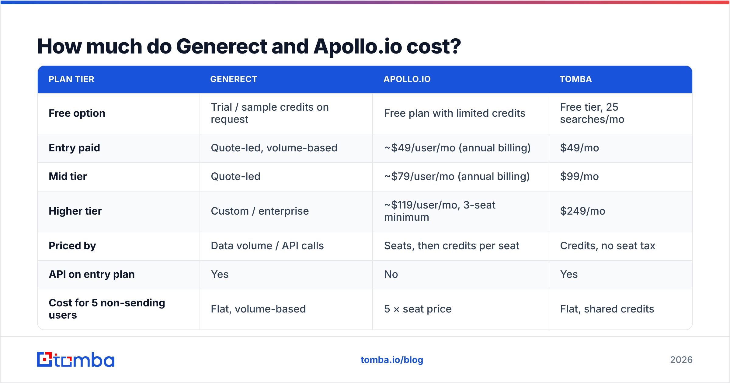 Generect vs Apollo.io pricing compared side by side.