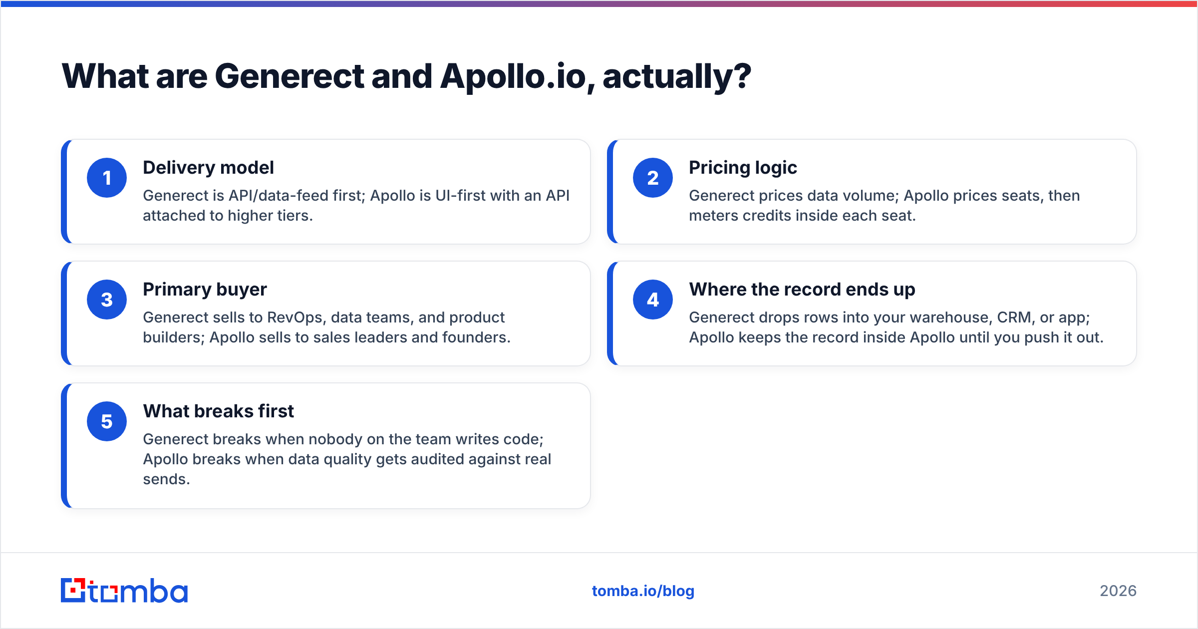 Generect vs Apollo.io explained: one is a data API, the other is a sales platform.