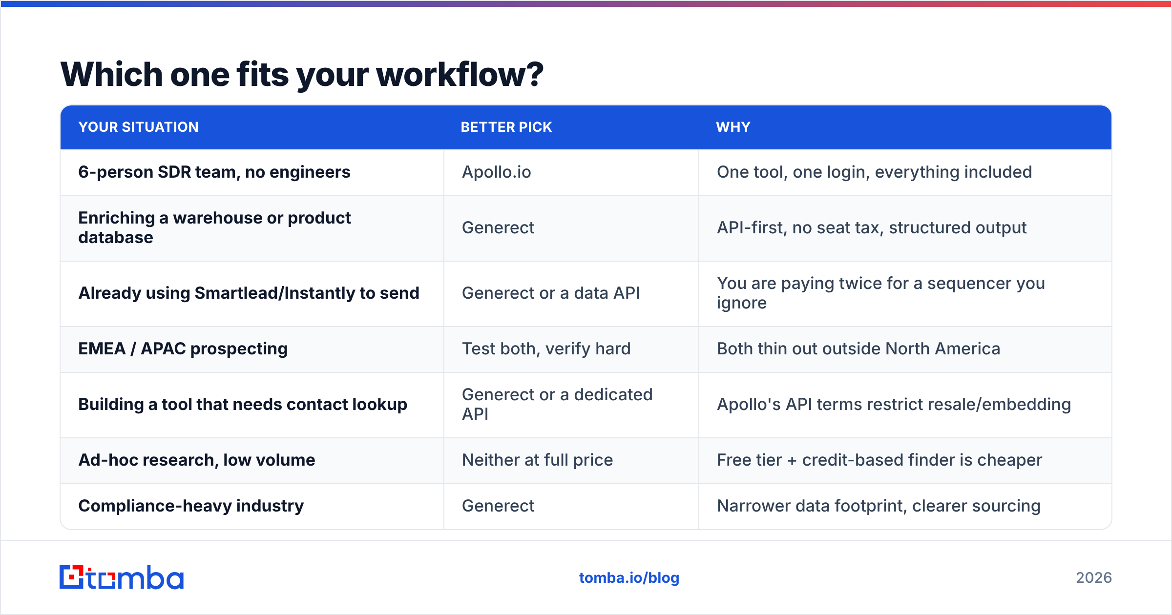 Generect vs Apollo.io: which tool fits which team.