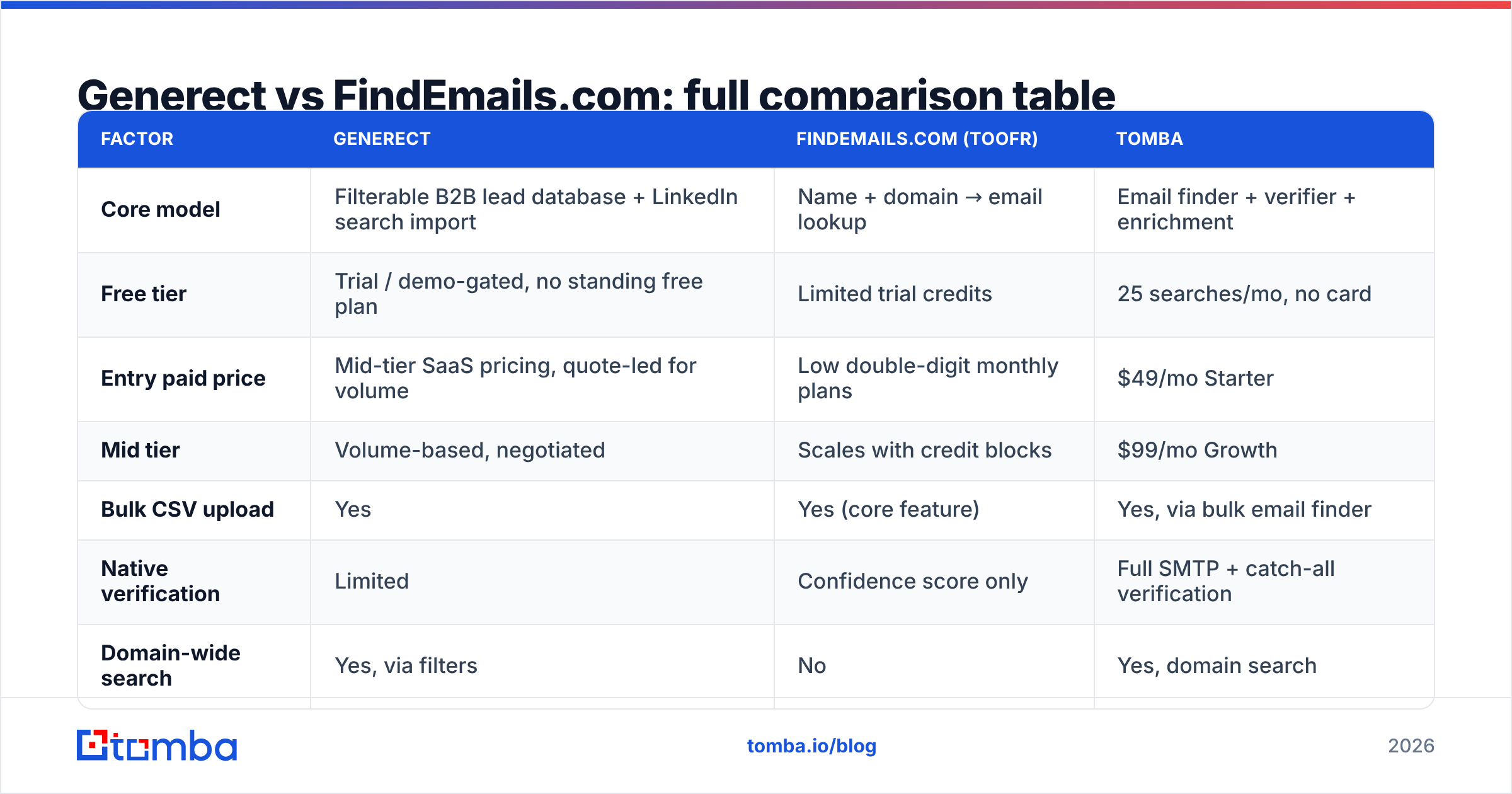 Diagram: Generect vs FindEmails.com: full comparison table