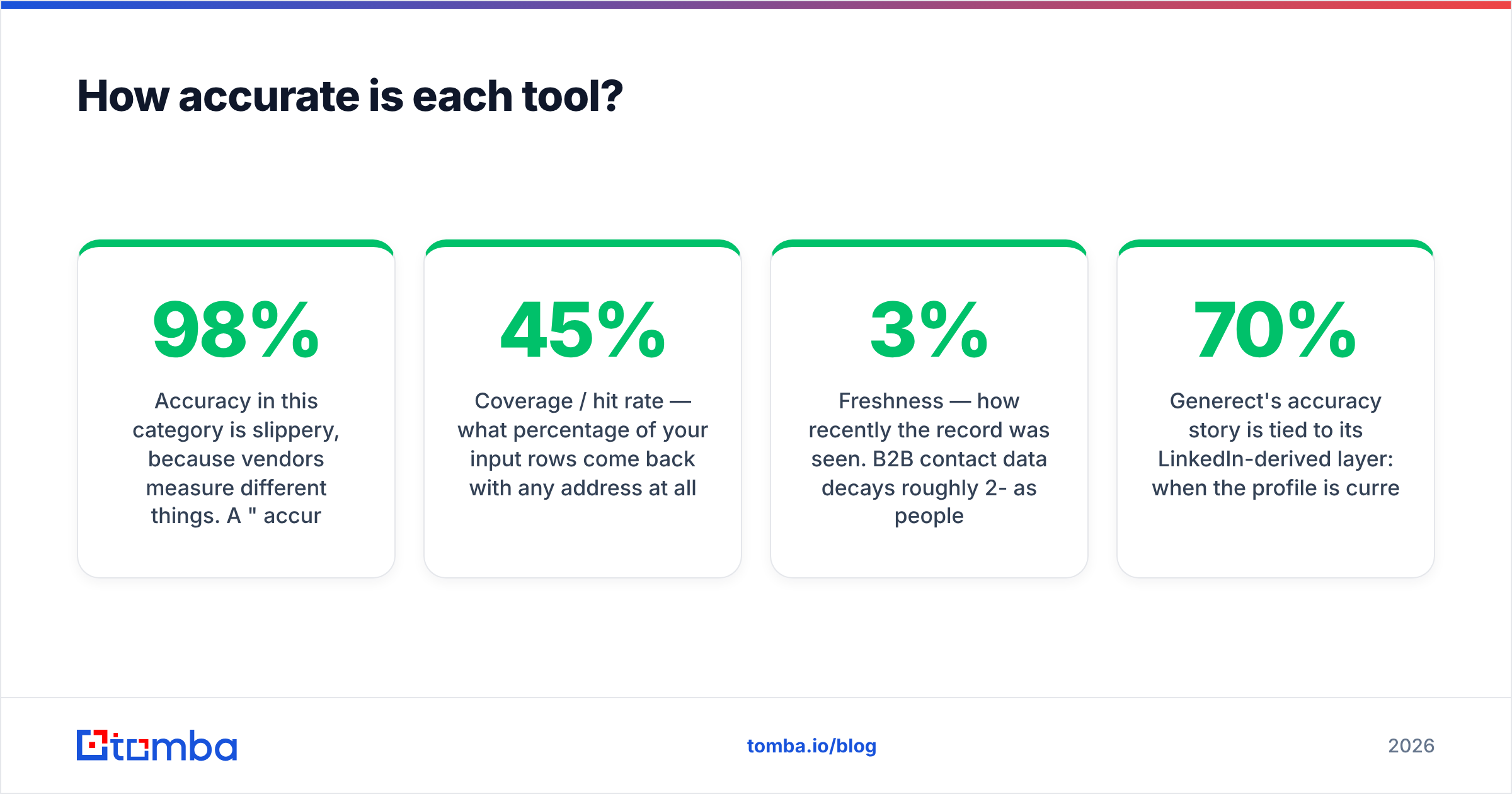 Diagram: How accurate is each tool
