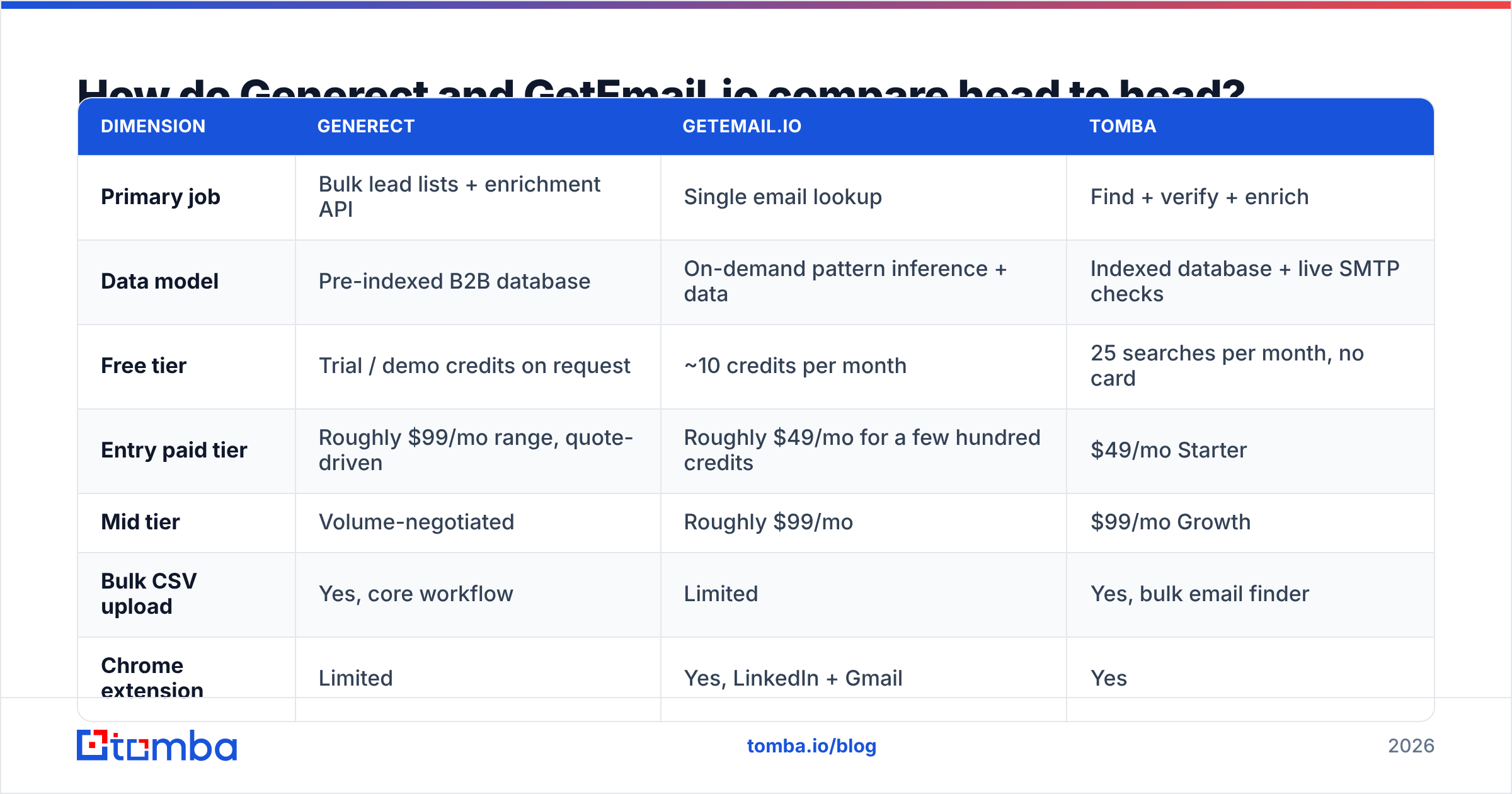Diagram: How do Generect and GetEmail.io compare head to head