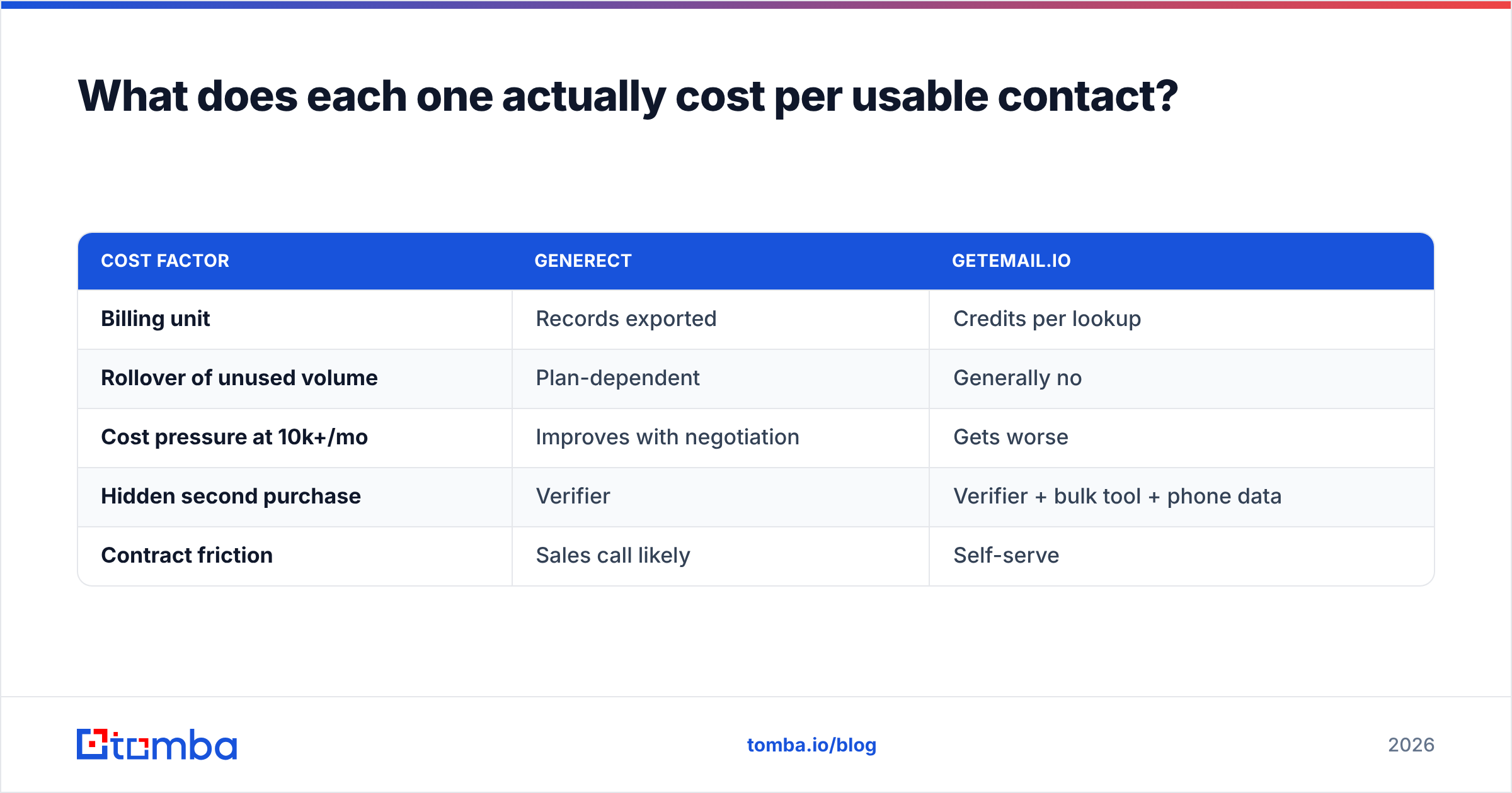 Diagram: What does each one actually cost per usable contact