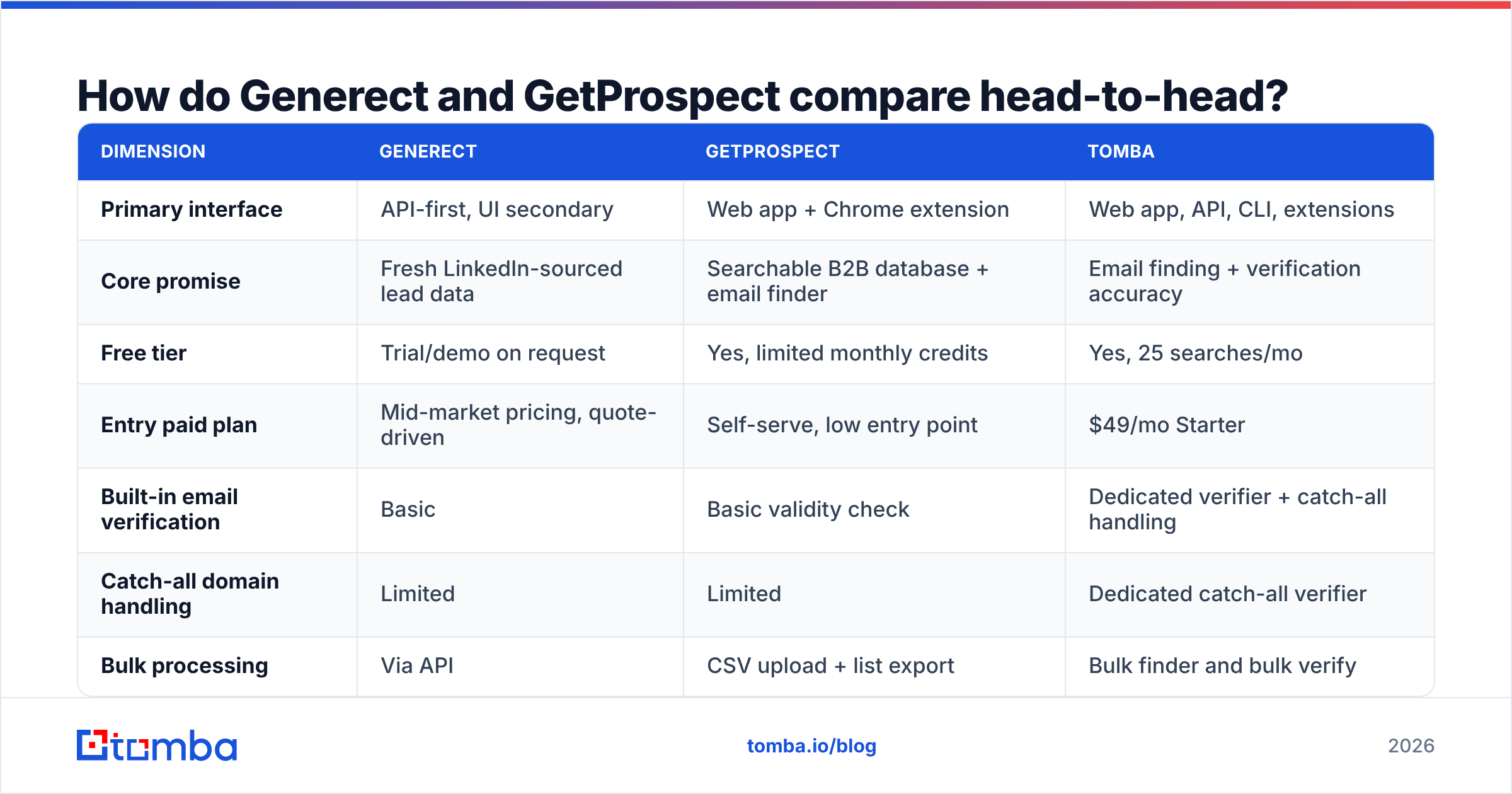 Diagram: Generect vs GetProspect head-to-head comparison