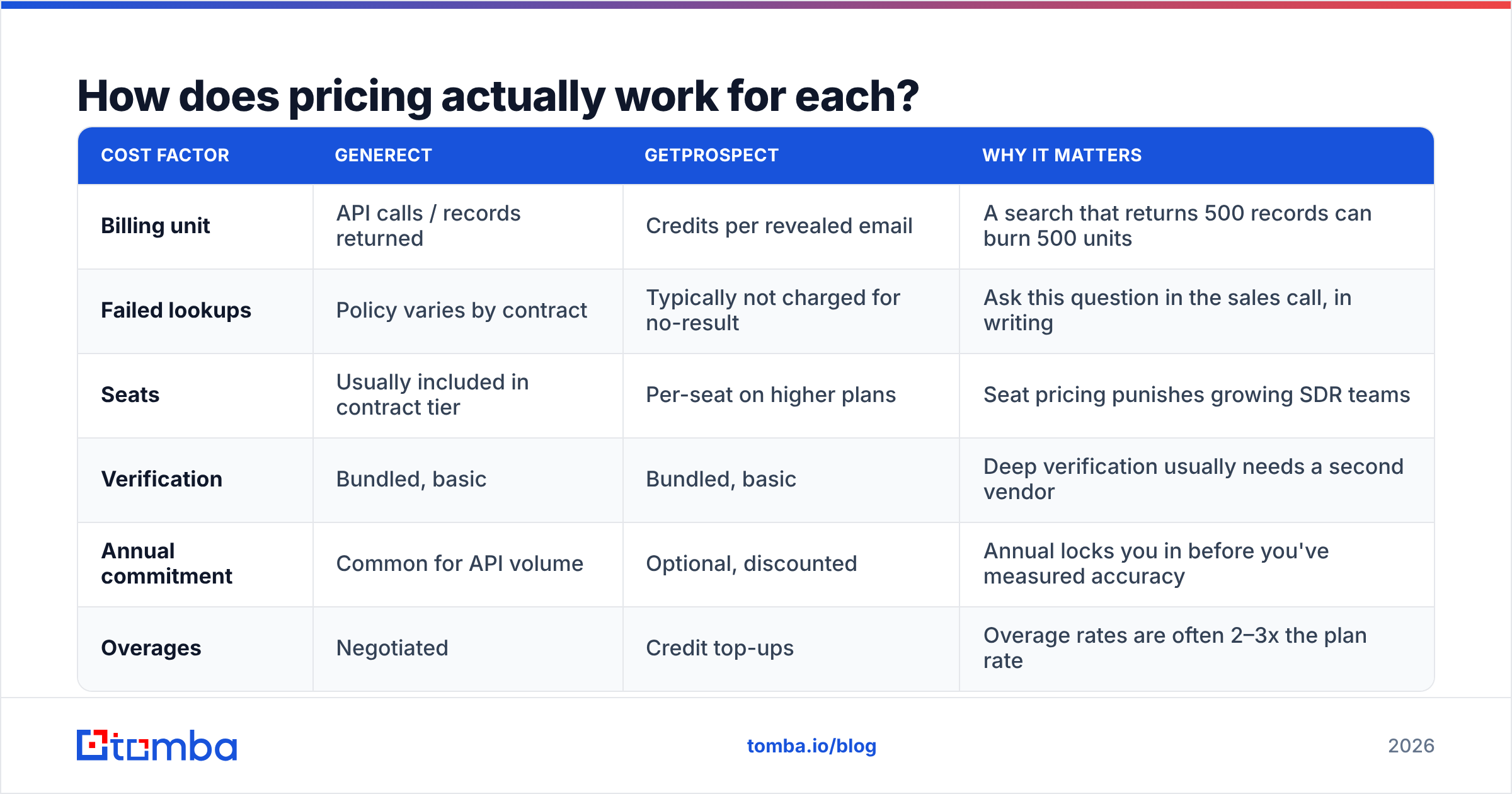 Diagram: Generect vs GetProspect pricing models