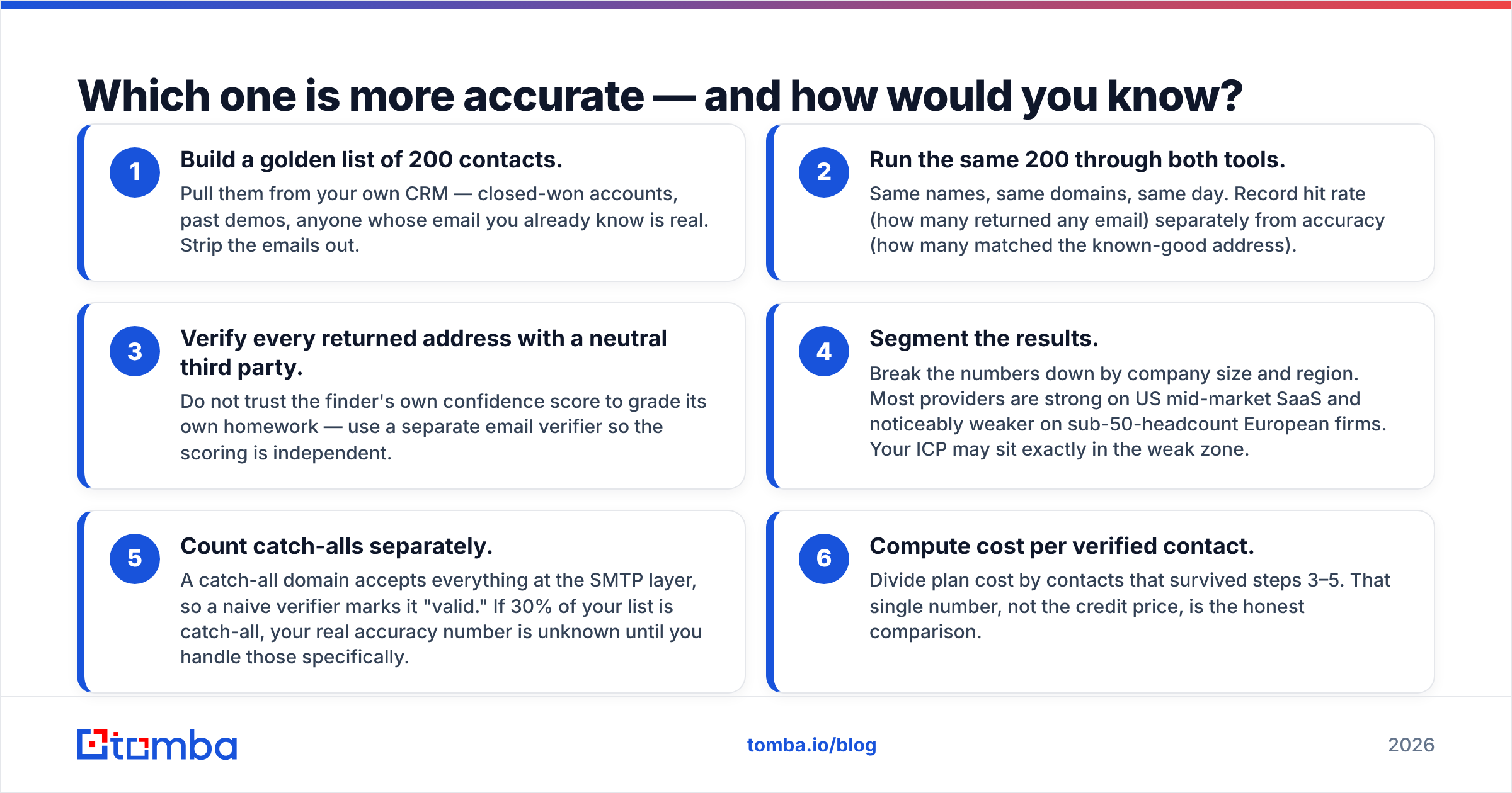 Diagram: Generect vs GetProspect accuracy testing method