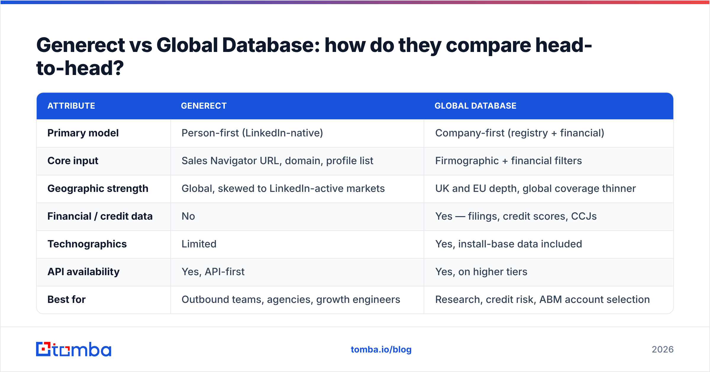 Diagram: Generect vs Global Database: how do they compare head-to-head