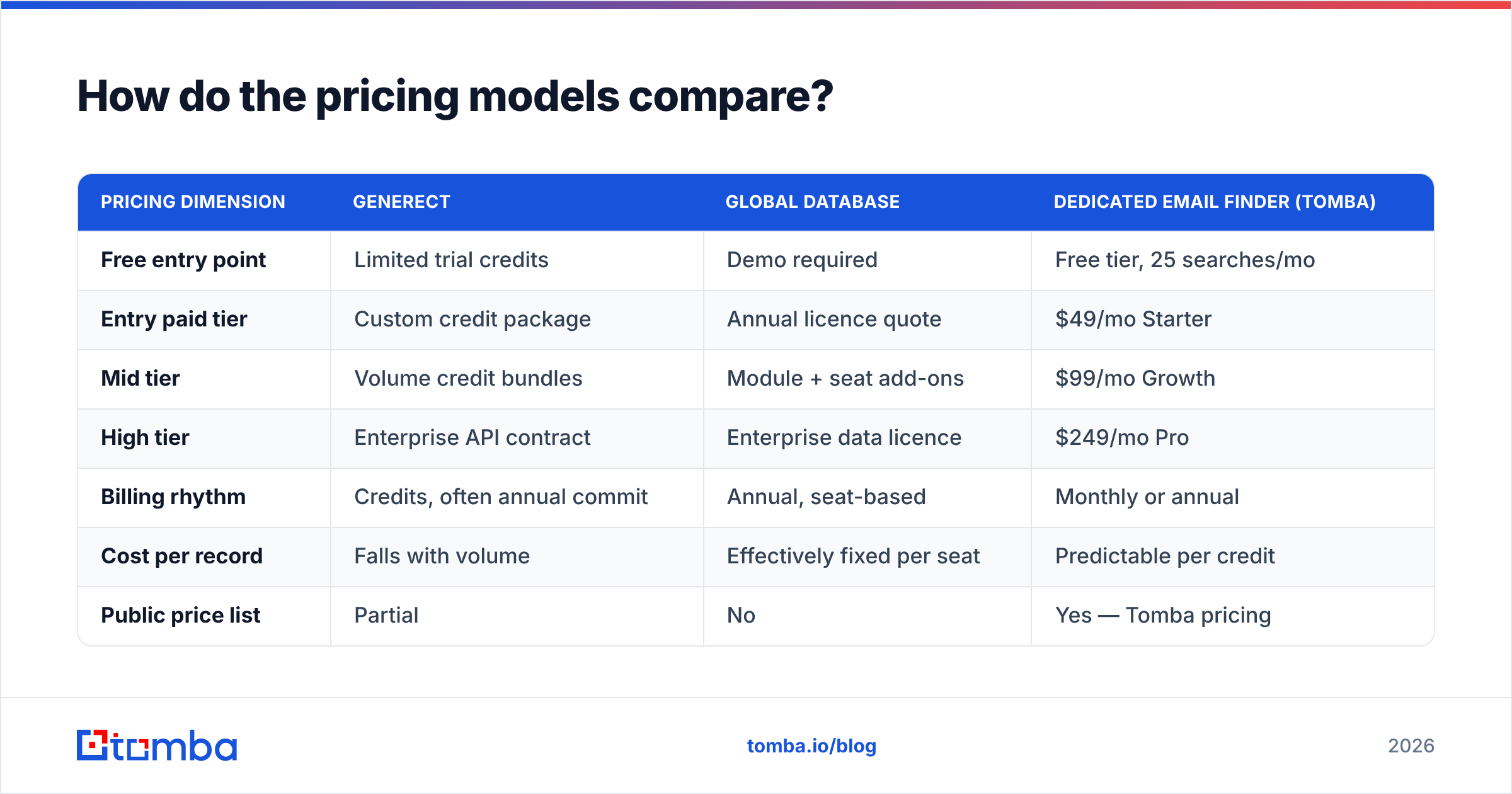 Diagram: How do the pricing models compare