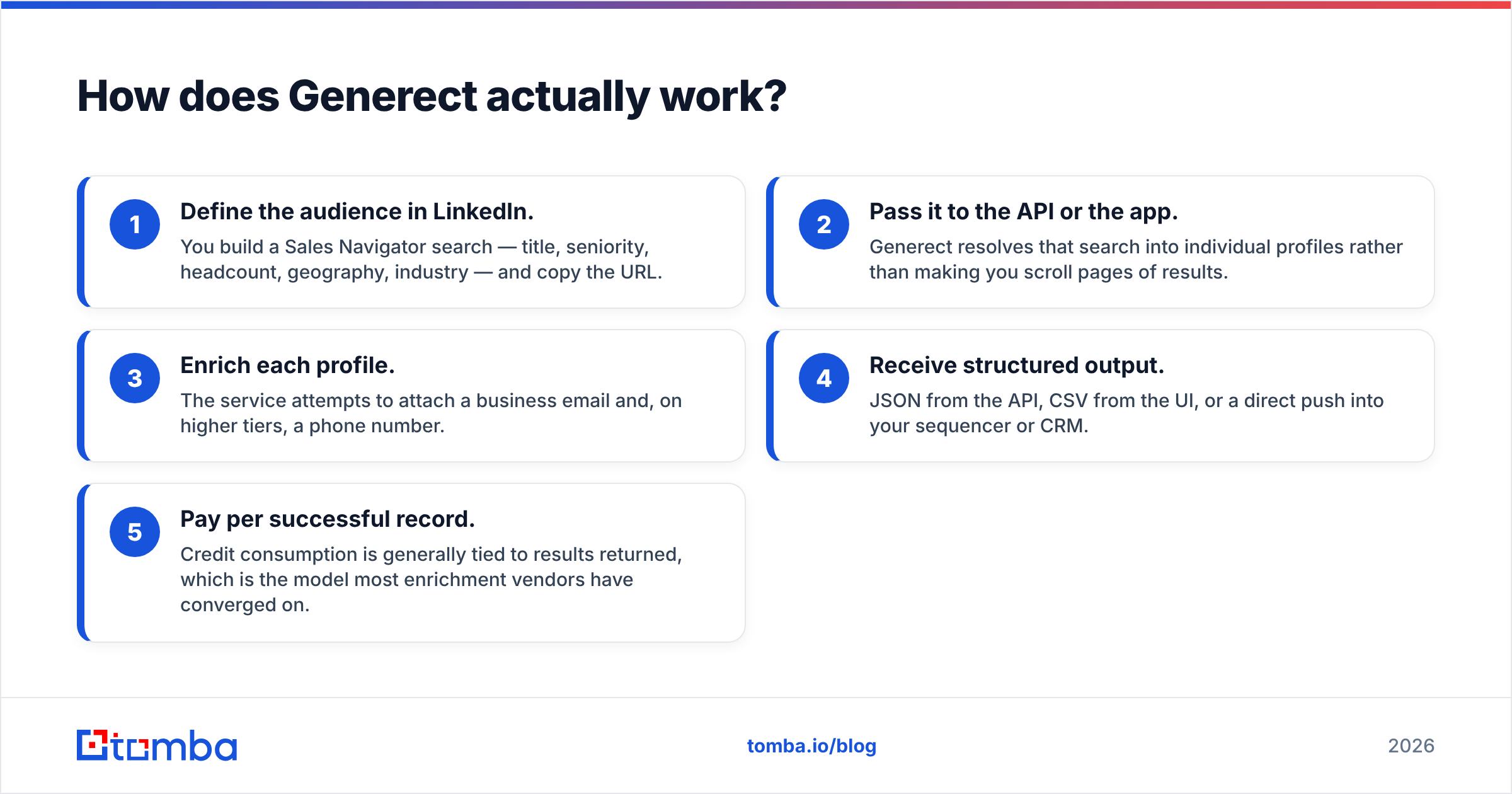 Diagram: How does Generect actually work
