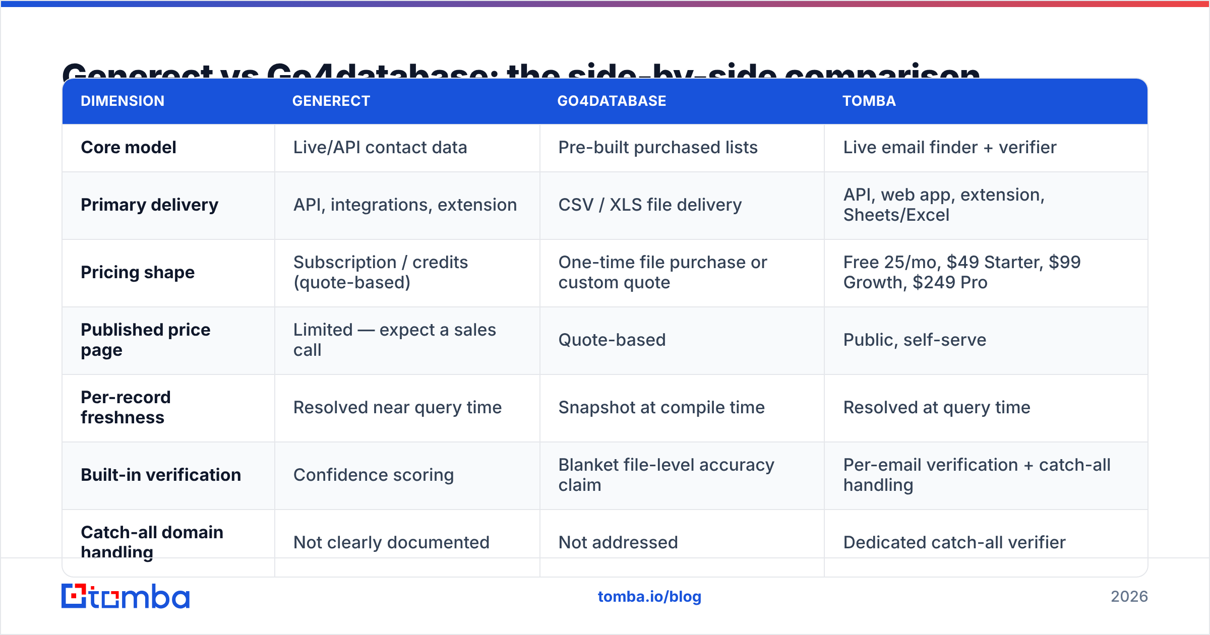 Diagram: Generect vs Go4database: the side-by-side comparison