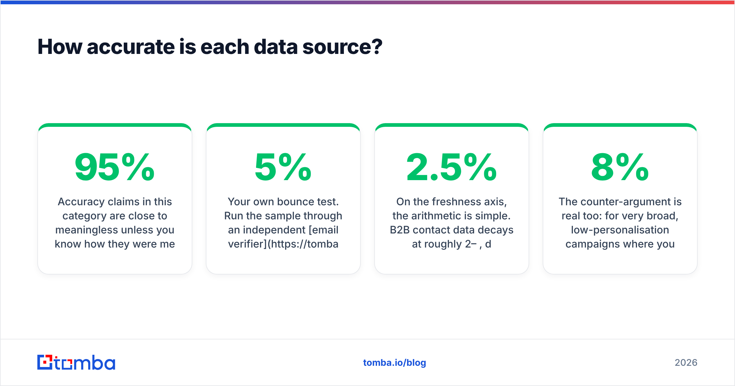 Diagram: How accurate is each data source